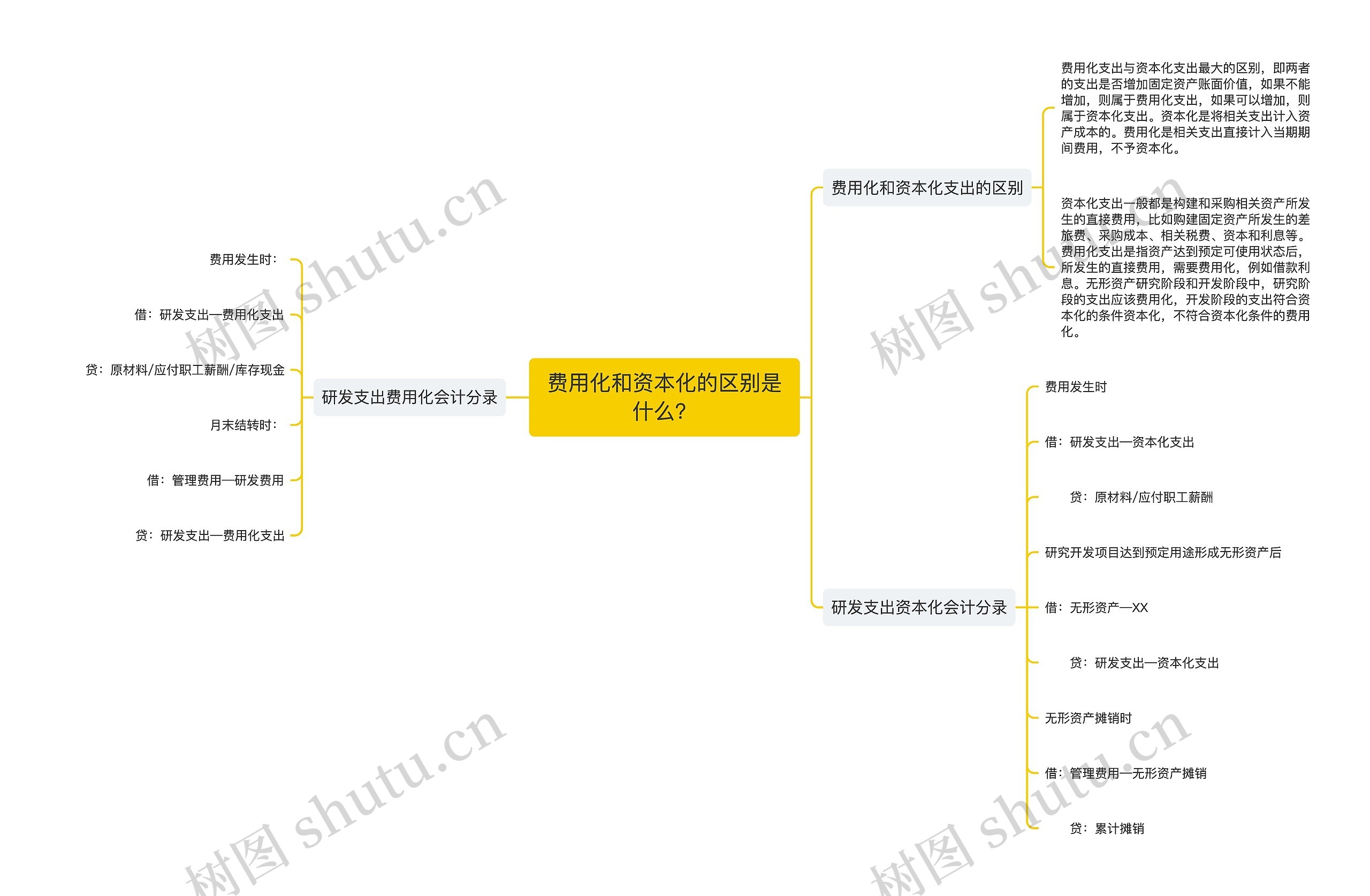 费用化和资本化的区别是什么？思维导图