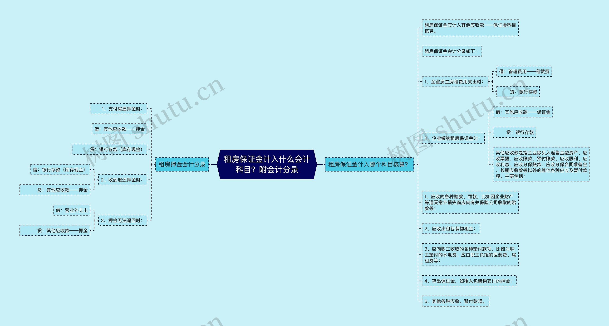 租房保证金计入什么会计科目？附会计分录