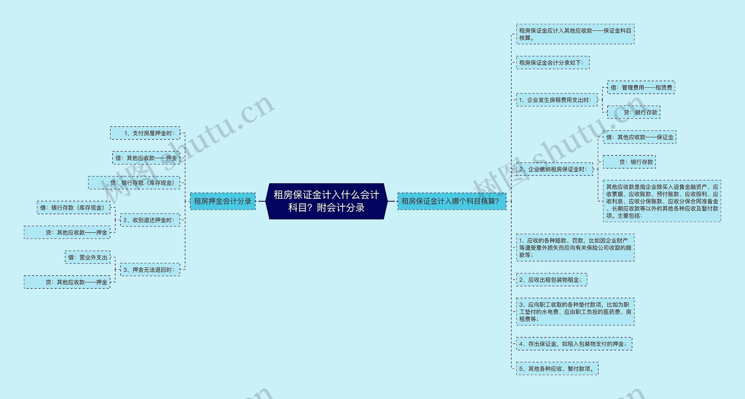 租房保证金计入什么会计科目？附会计分录思维导图