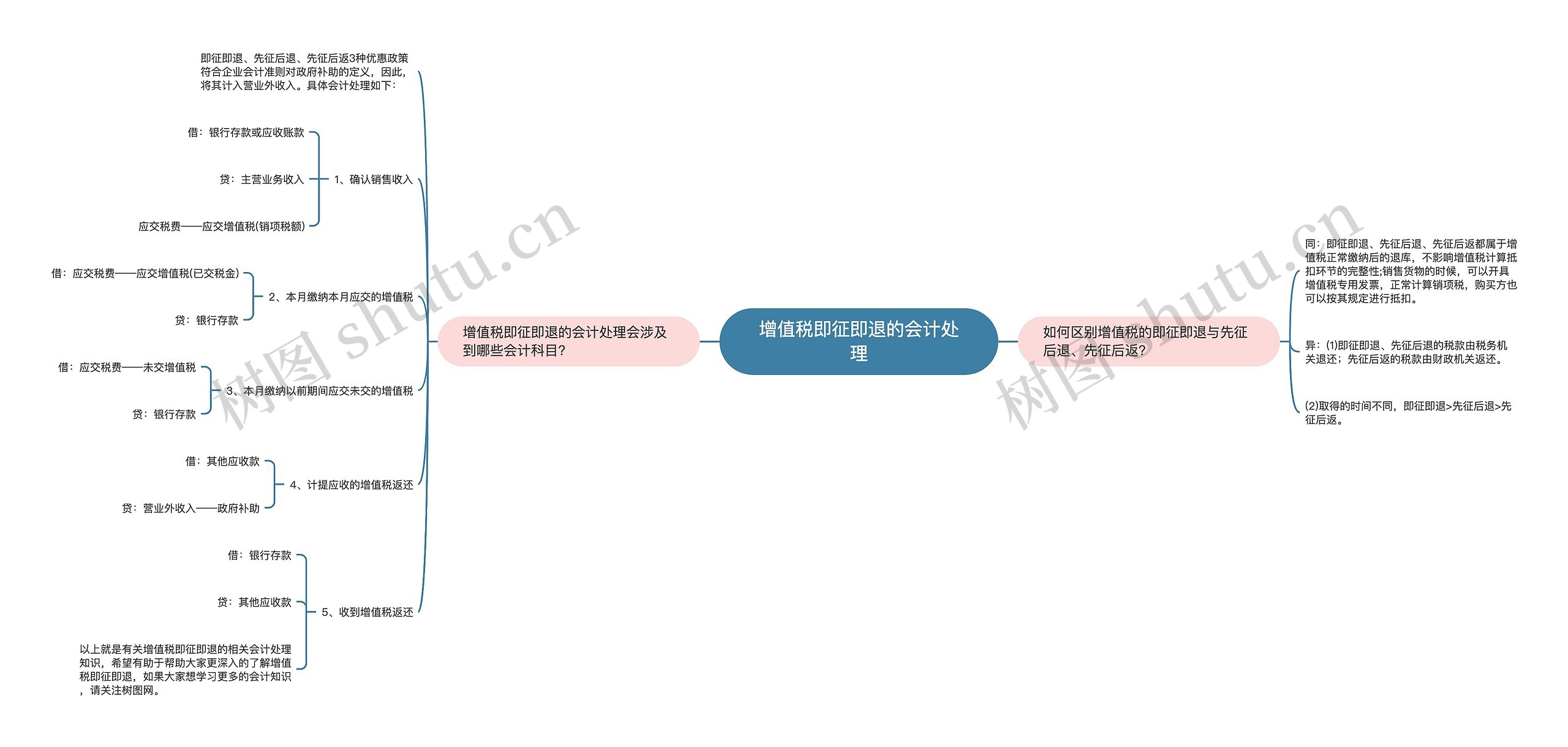 增值税即征即退的会计处理