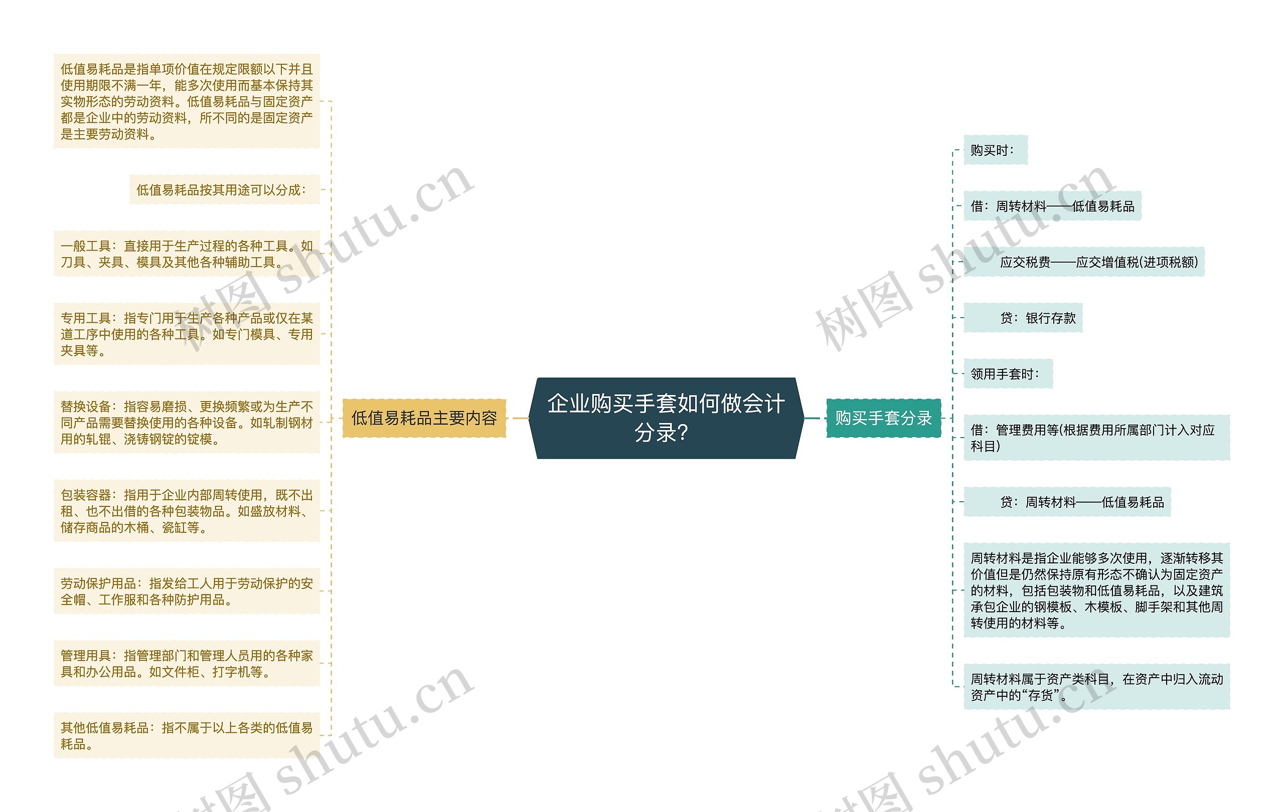 企业购买手套如何做会计分录？思维导图