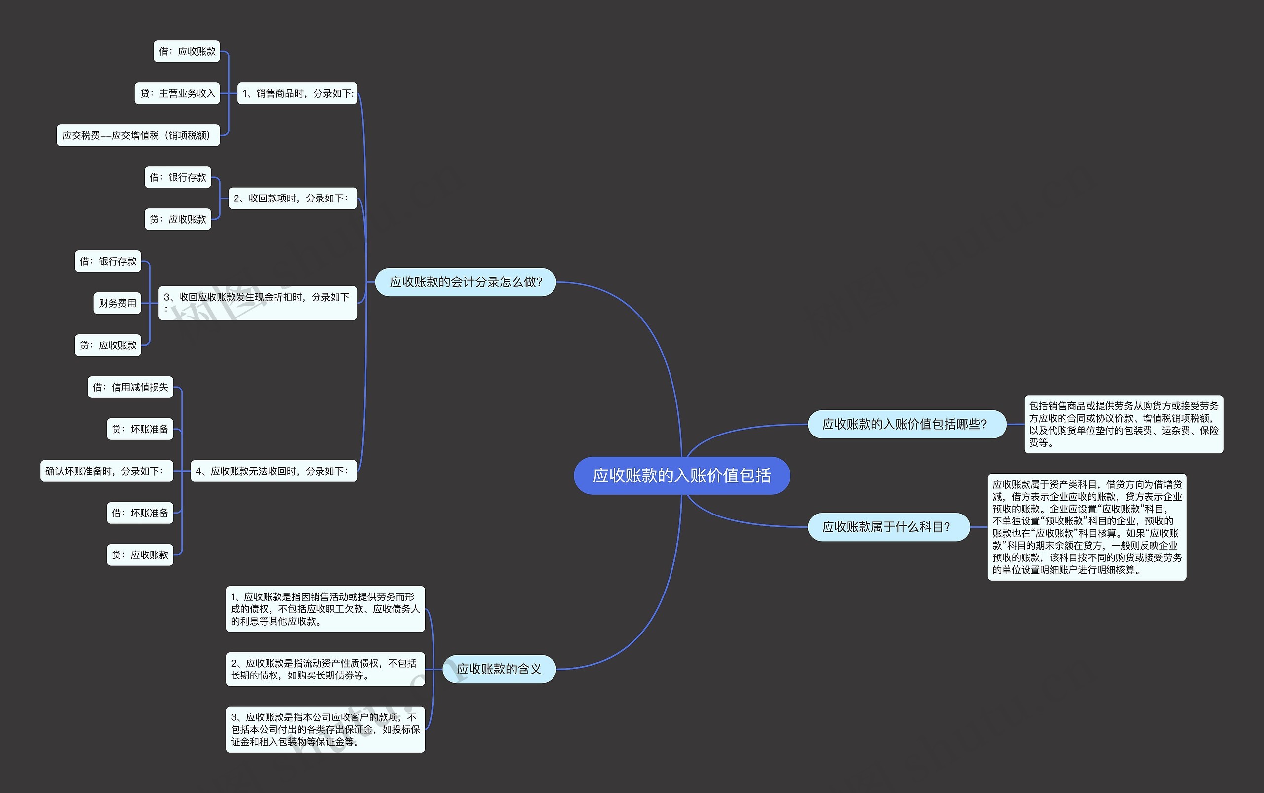 应收账款的入账价值包括思维导图