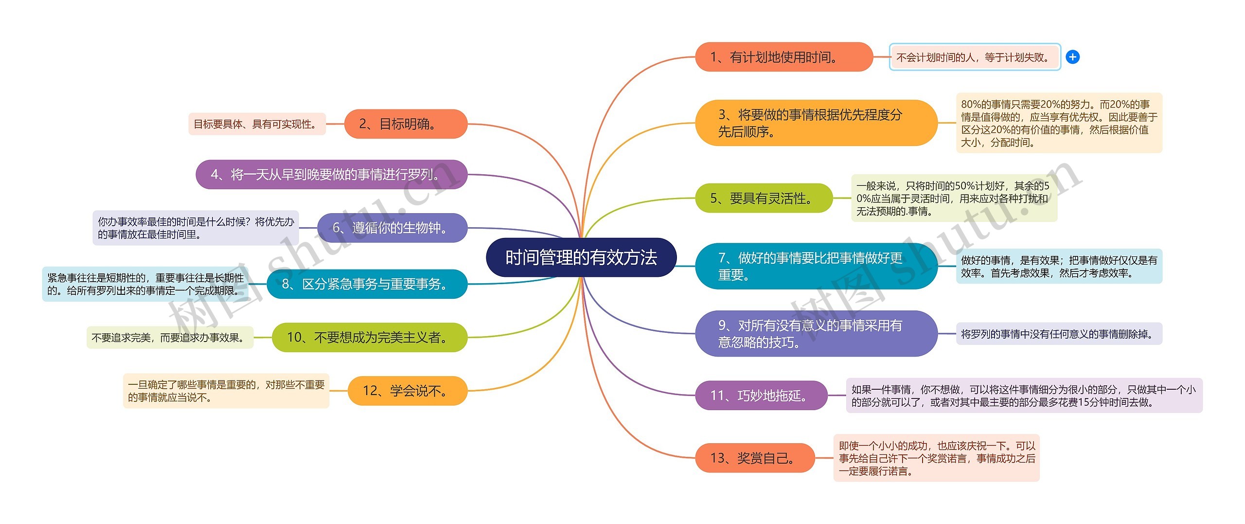 时间管理的有效方法思维导图