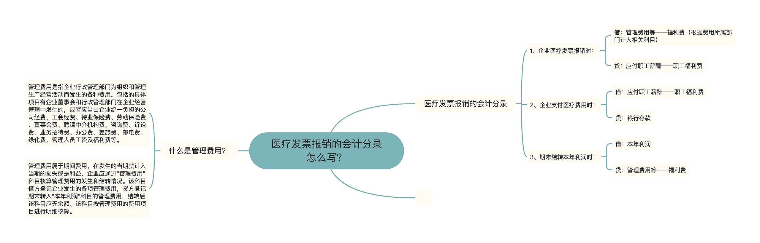 医疗发票报销的会计分录怎么写？思维导图