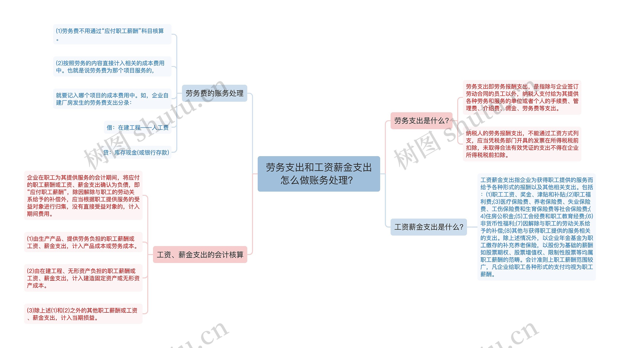 劳务支出和工资薪金支出怎么做账务处理？思维导图