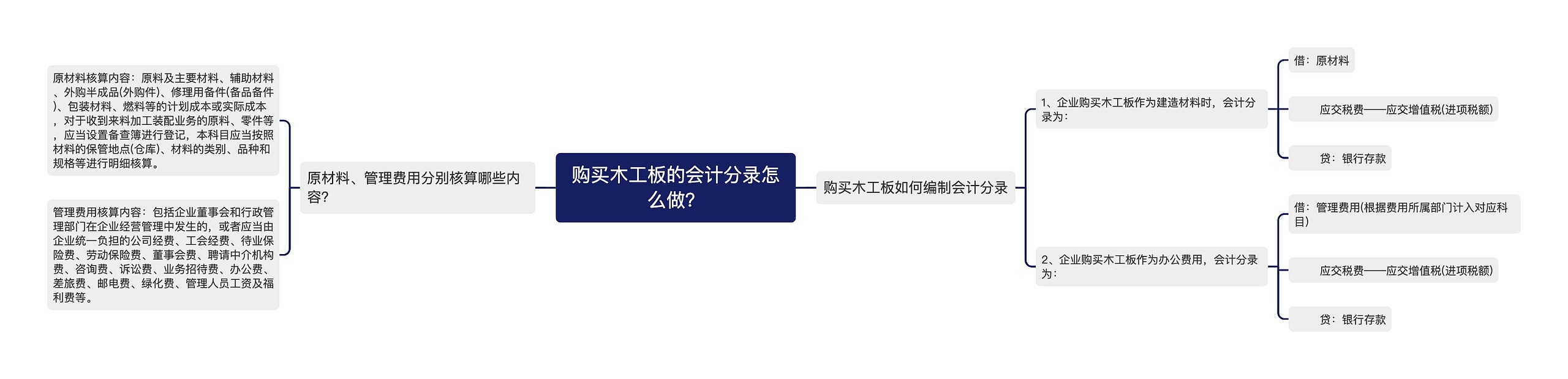 购买木工板的会计分录怎么做？思维导图