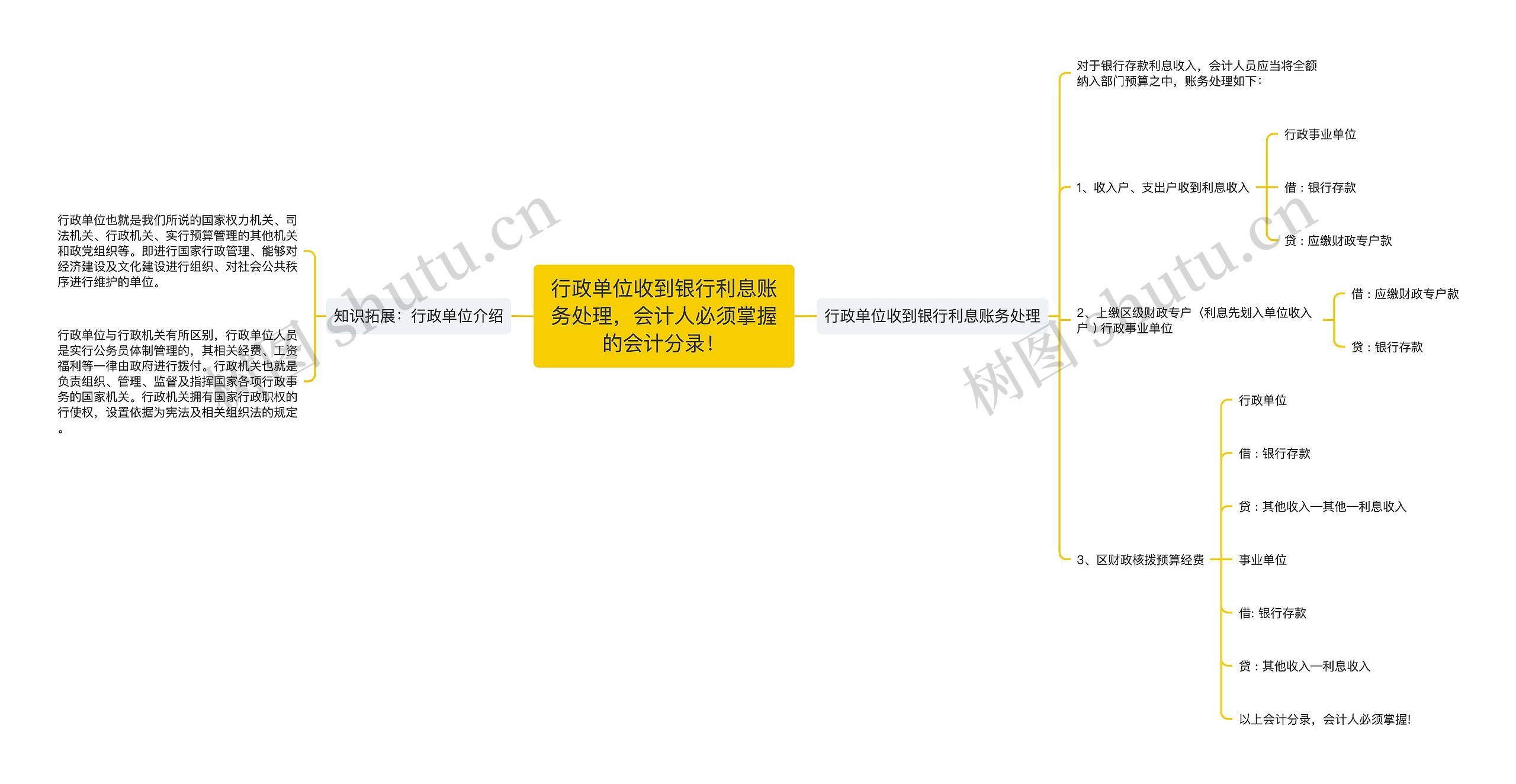 行政单位收到银行利息账务处理，会计人必须掌握的会计分录！思维导图