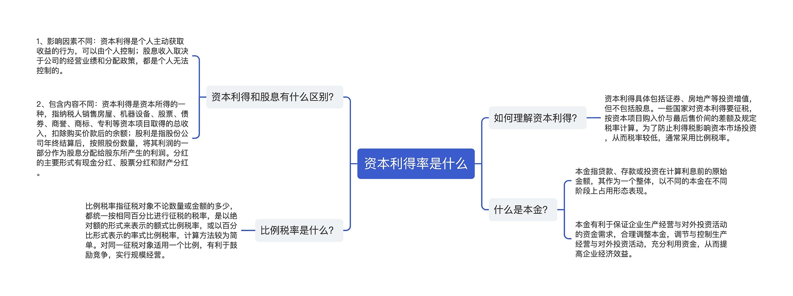 ​资本利得率是什么思维导图