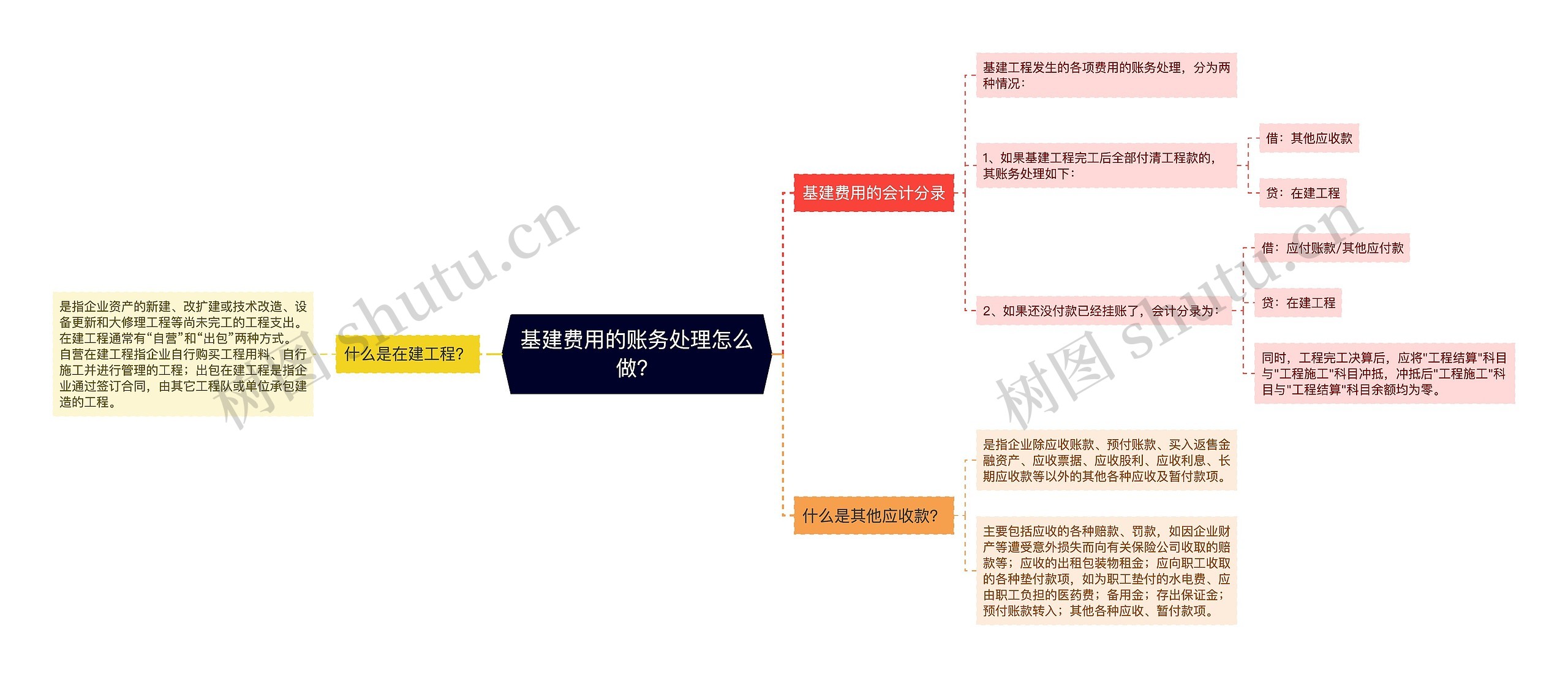 基建费用的账务处理怎么做？思维导图