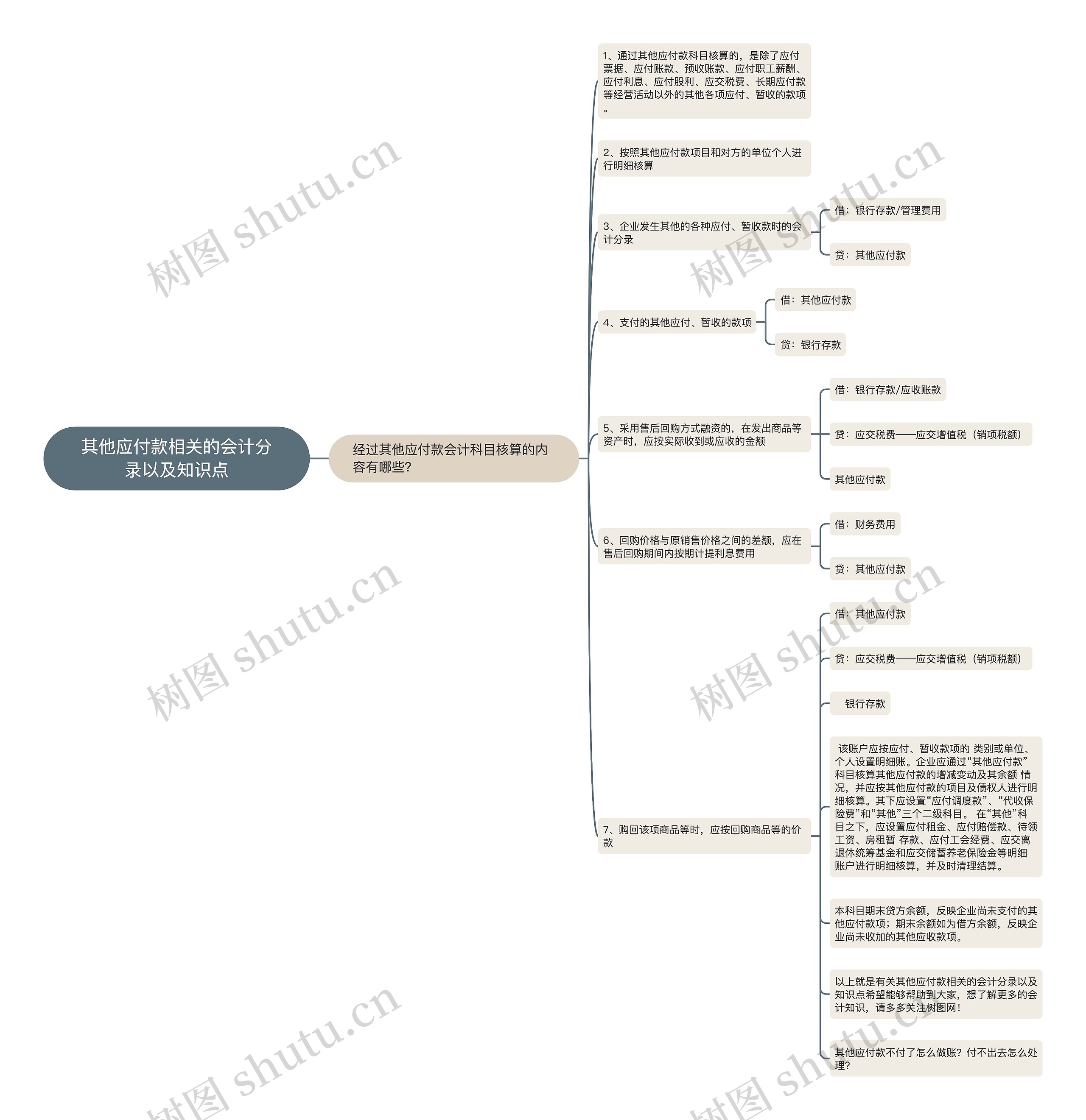 其他应付款相关的会计分录以及知识点思维导图