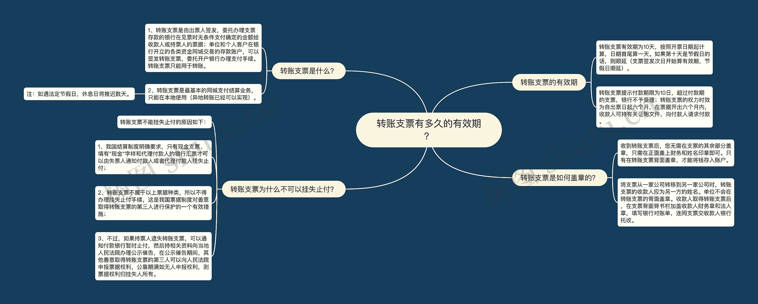 转账支票有多久的有效期？思维导图