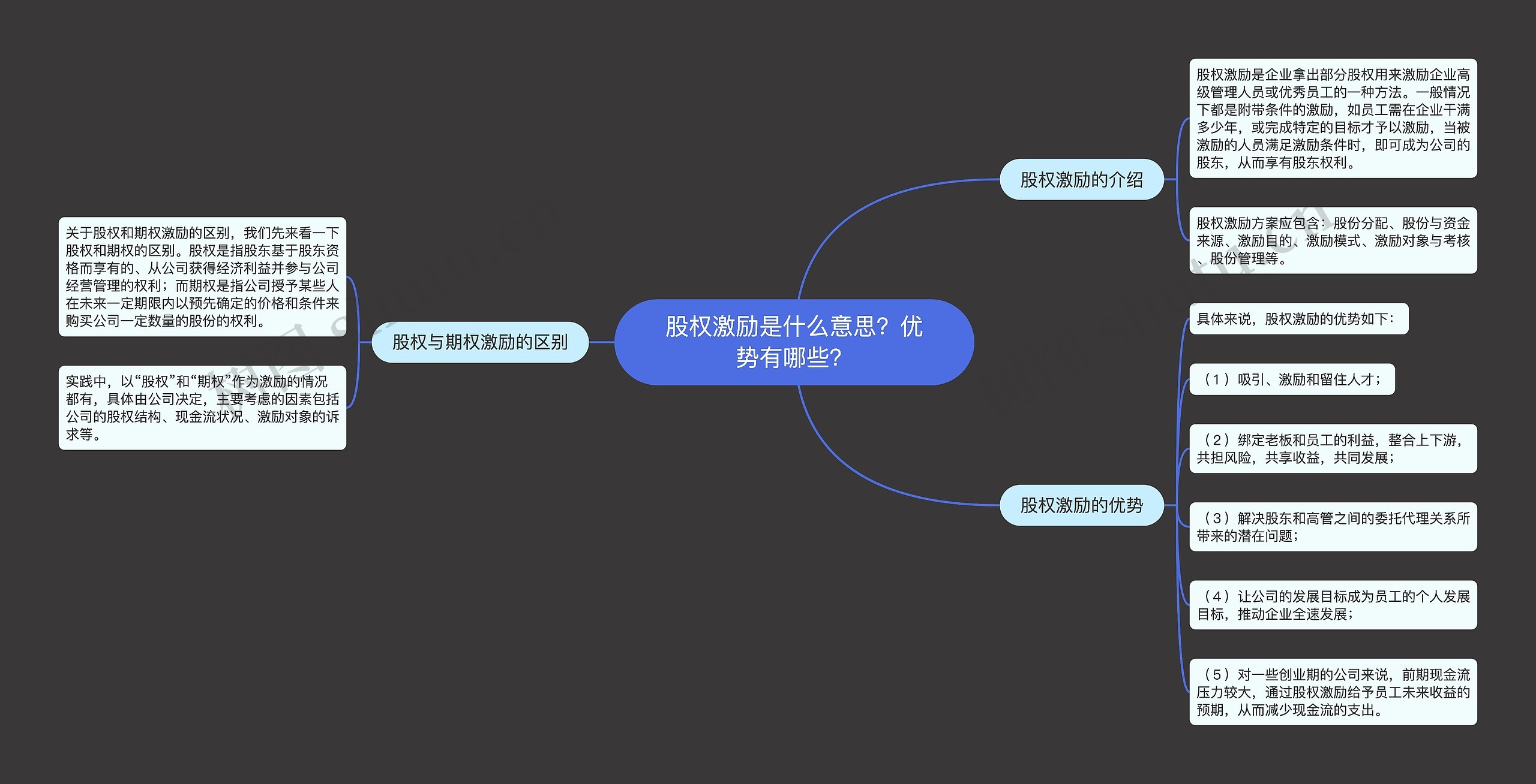 股权激励是什么意思？优势有哪些？思维导图