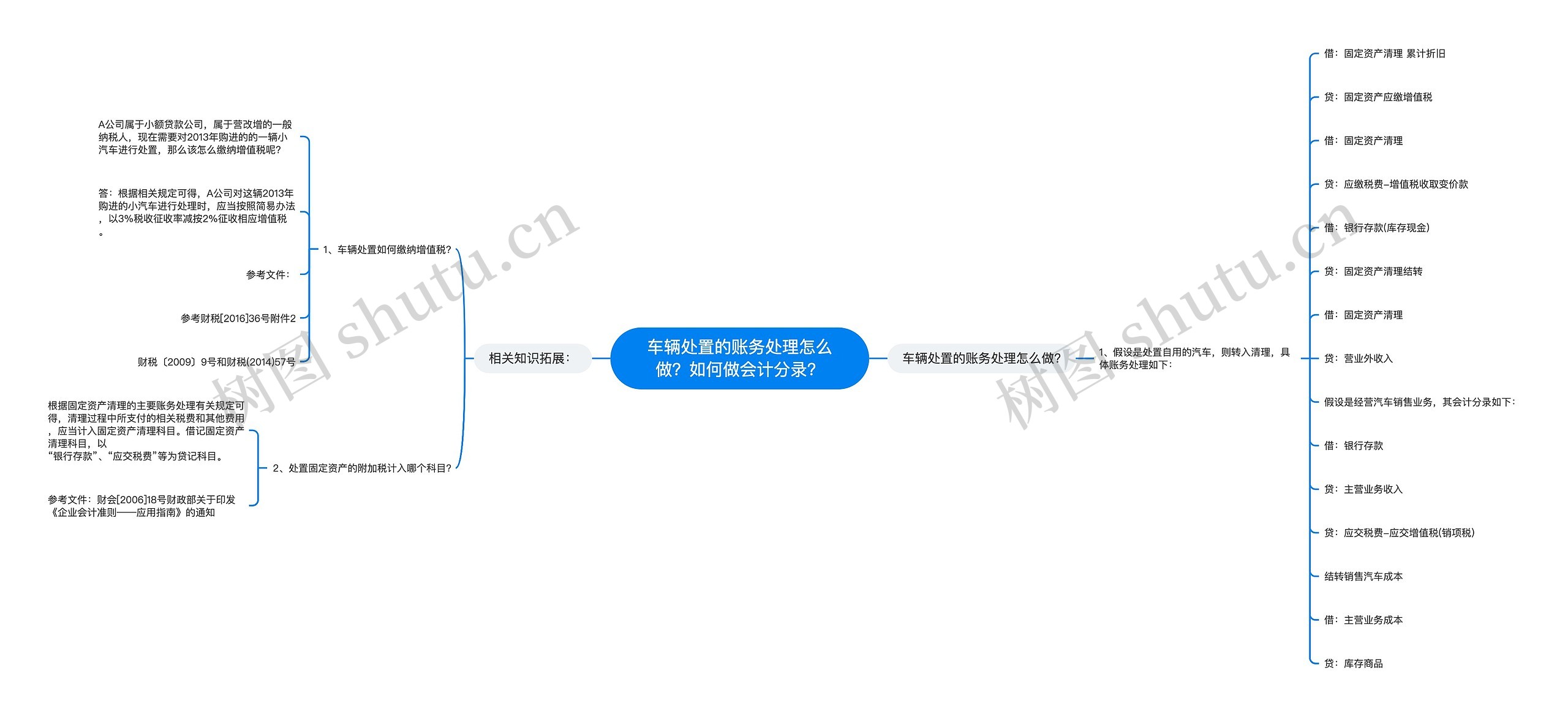 车辆处置的账务处理怎么做？如何做会计分录？思维导图