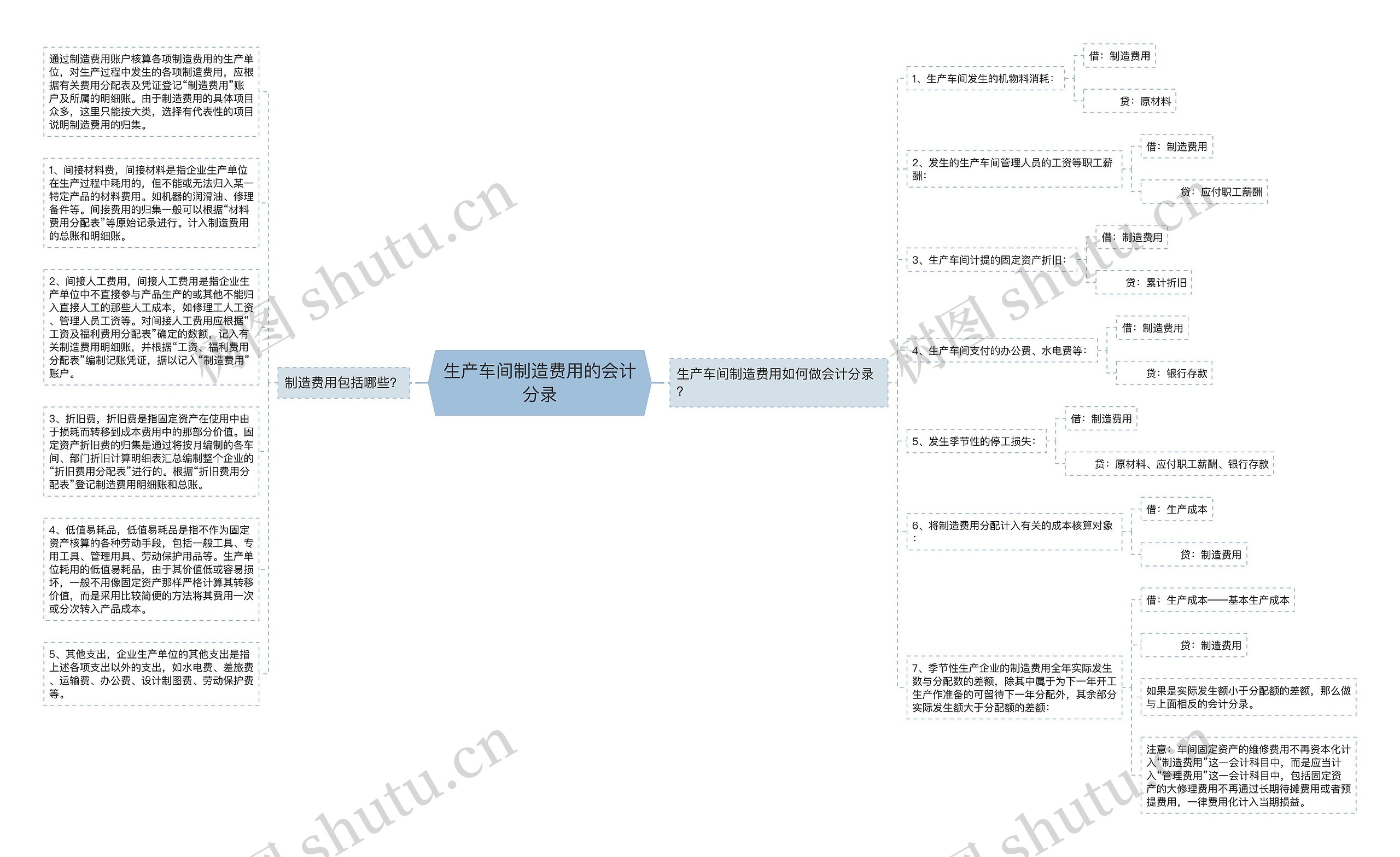 生产车间制造费用的会计分录思维导图