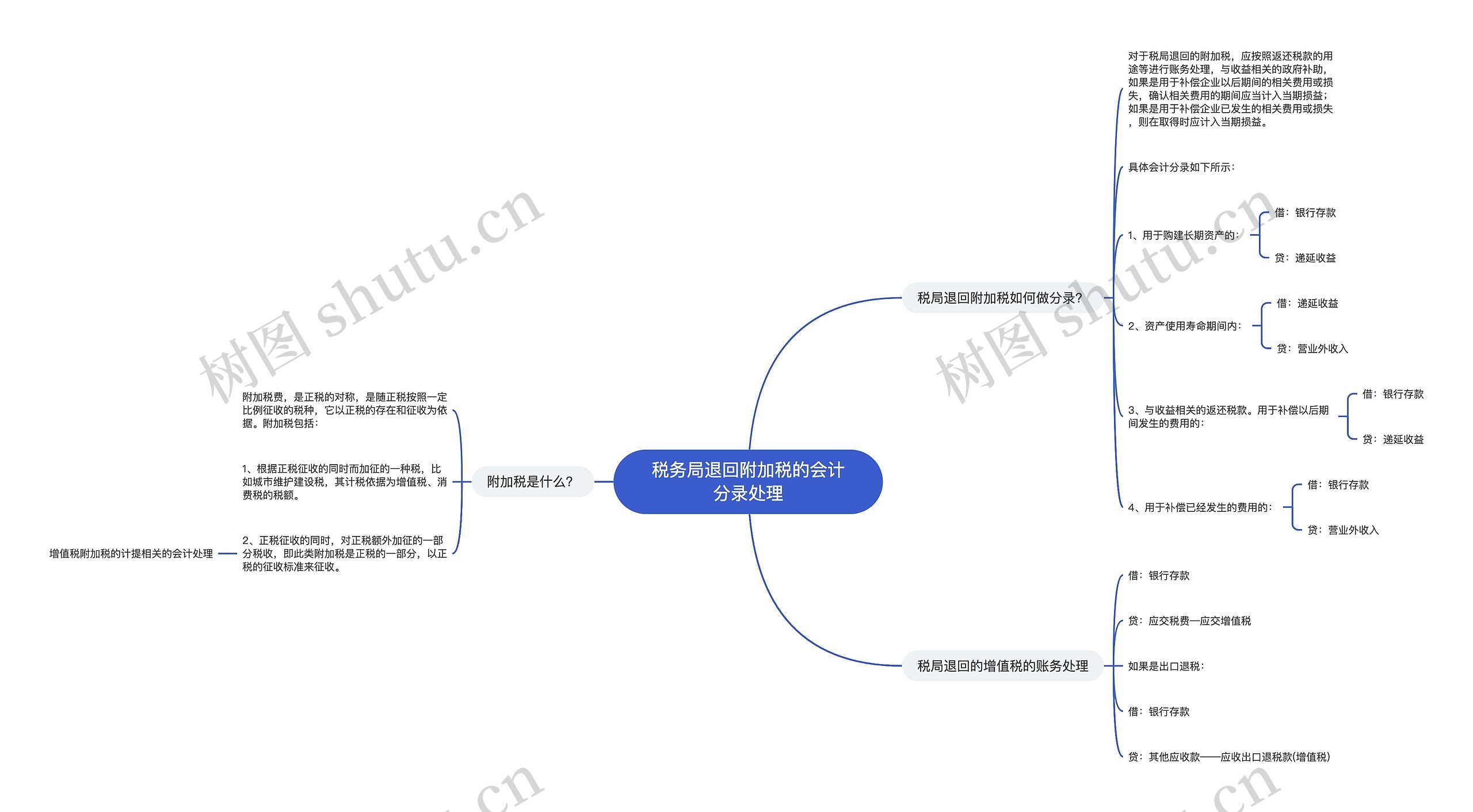 税务局退回附加税的会计分录处理