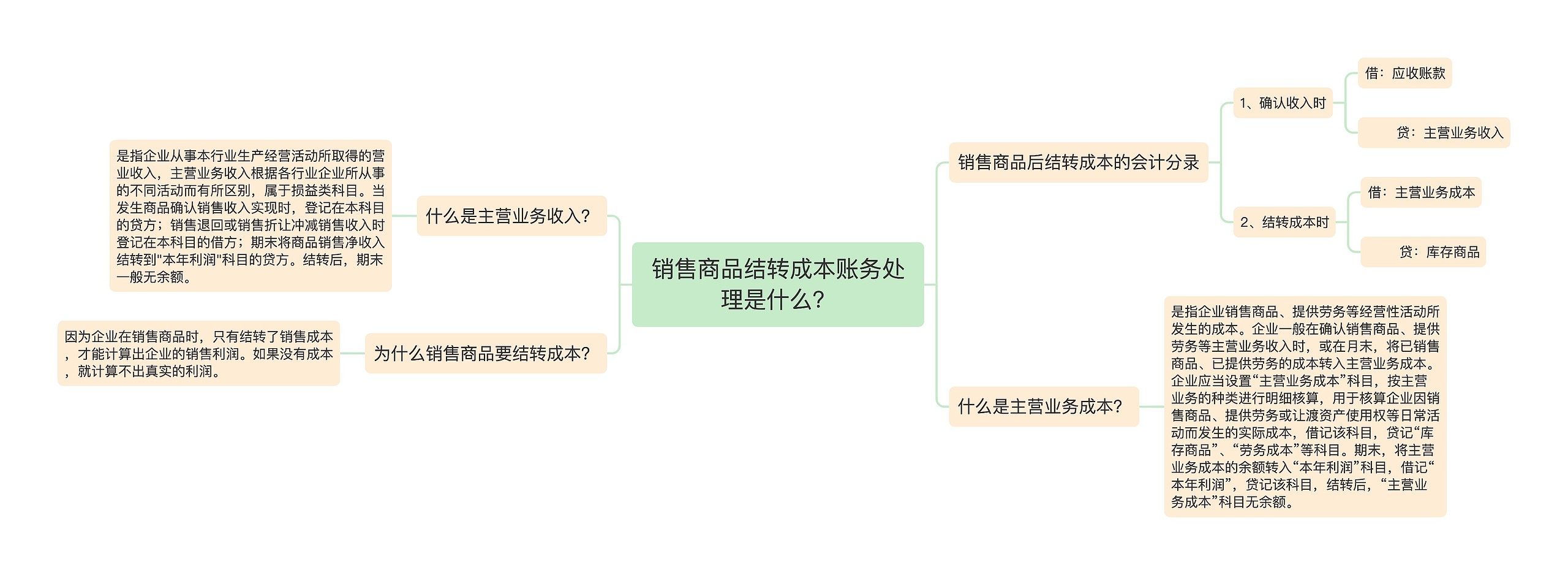 销售商品结转成本账务处理是什么？思维导图