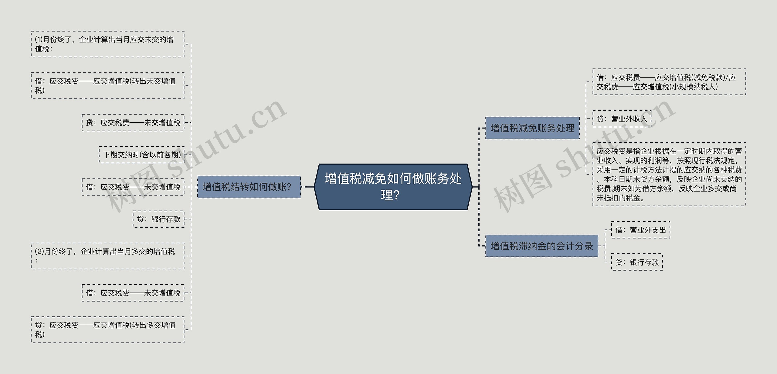 增值税减免如何做账务处理？思维导图