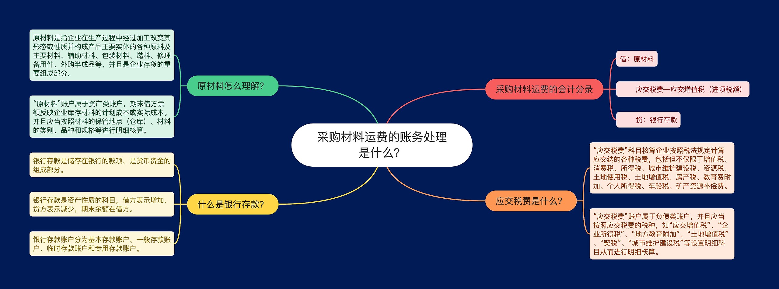 采购材料运费的账务处理是什么？思维导图