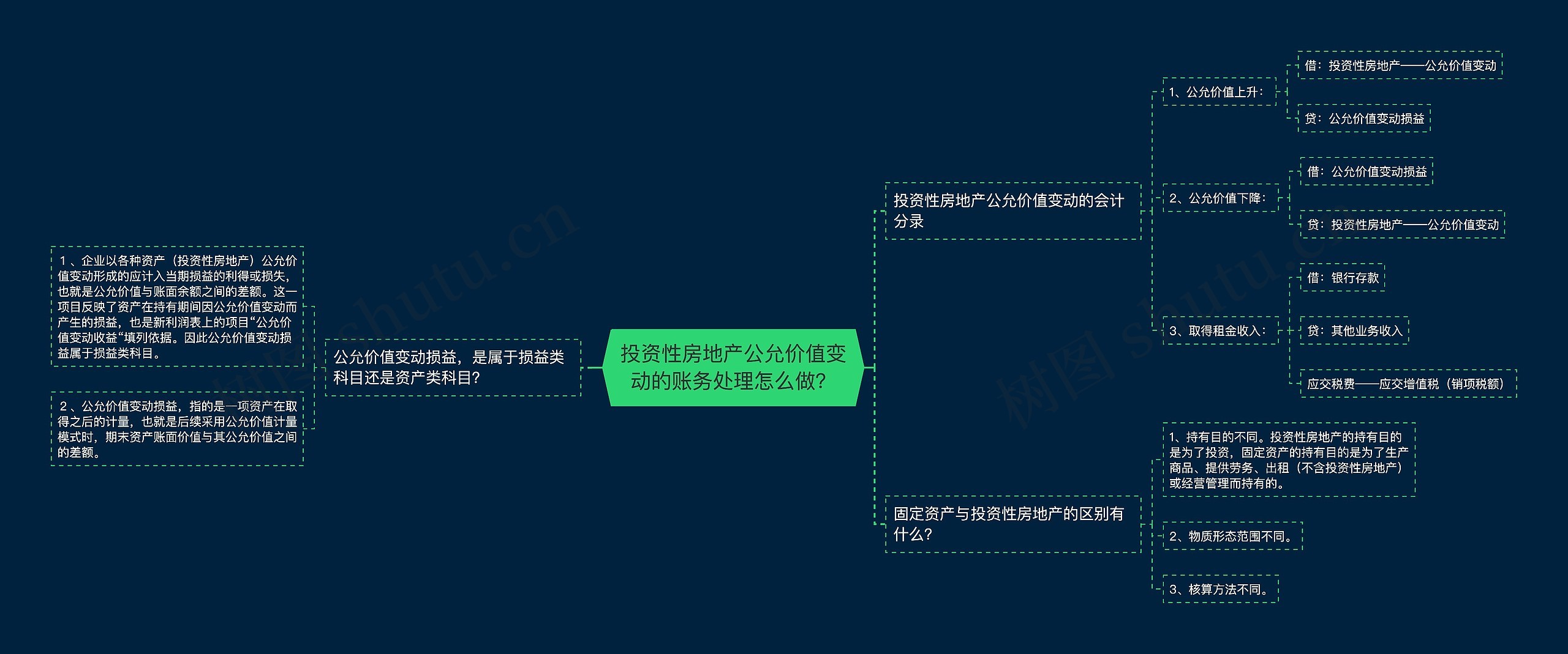 投资性房地产公允价值变动的账务处理怎么做？