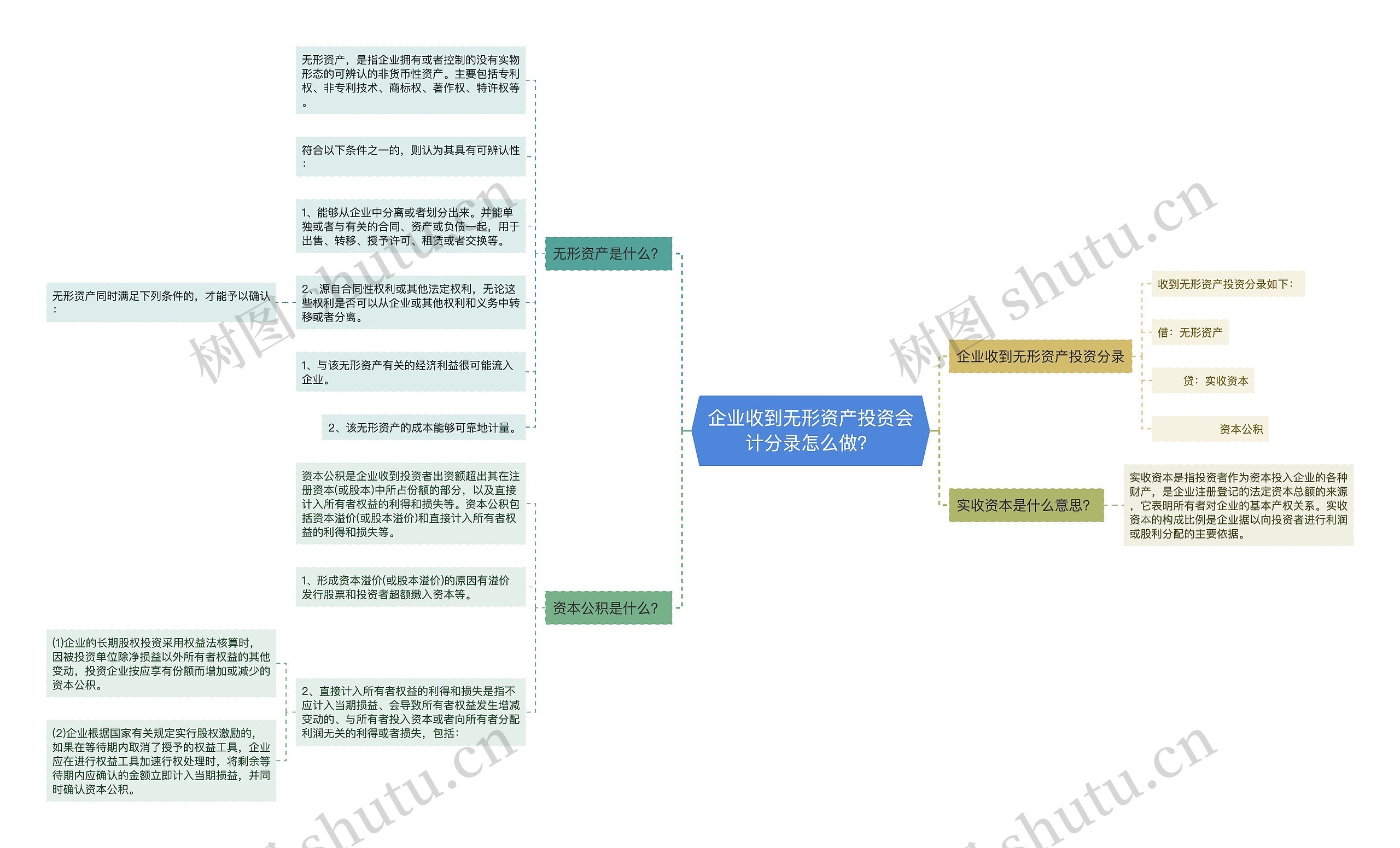 企业收到无形资产投资会计分录怎么做？