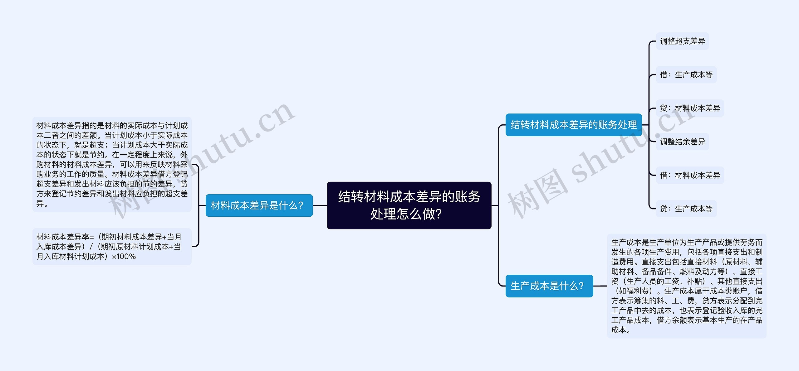 结转材料成本差异的账务处理怎么做？思维导图