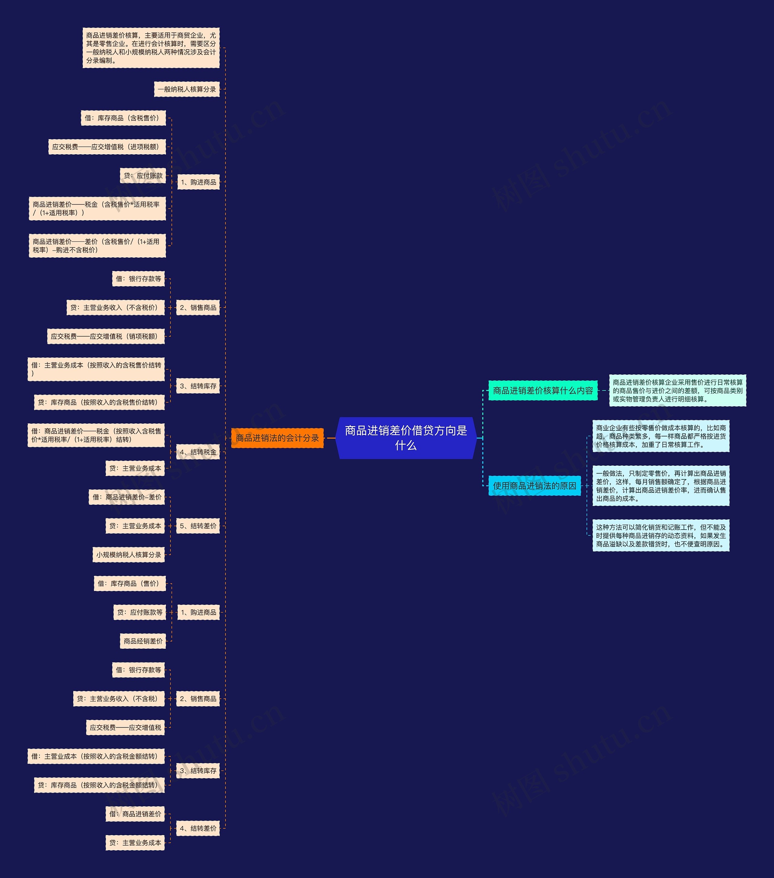 商品进销差价借贷方向是什么思维导图