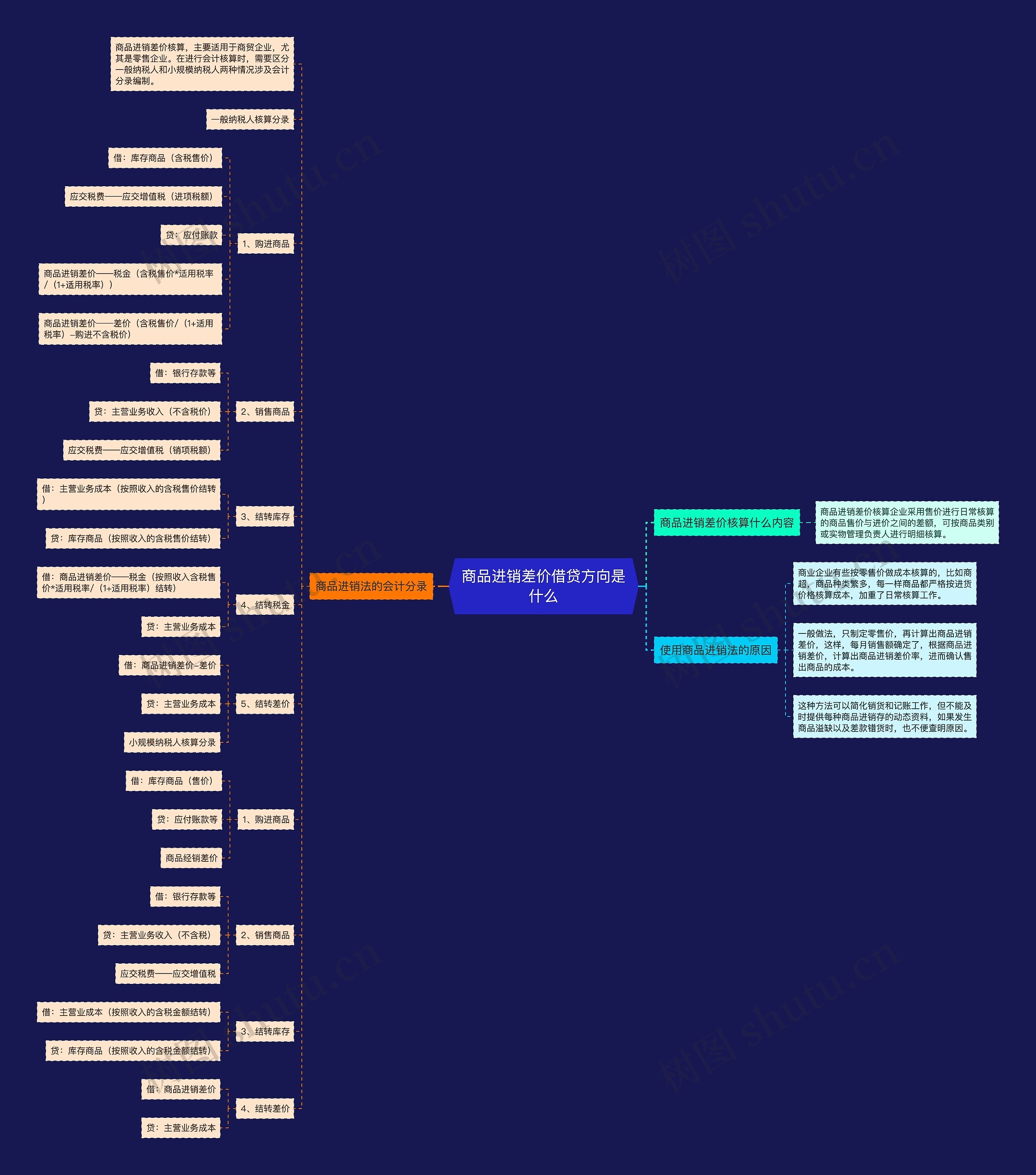 商品进销差价借贷方向是什么 商品进销差价借贷方向是什么