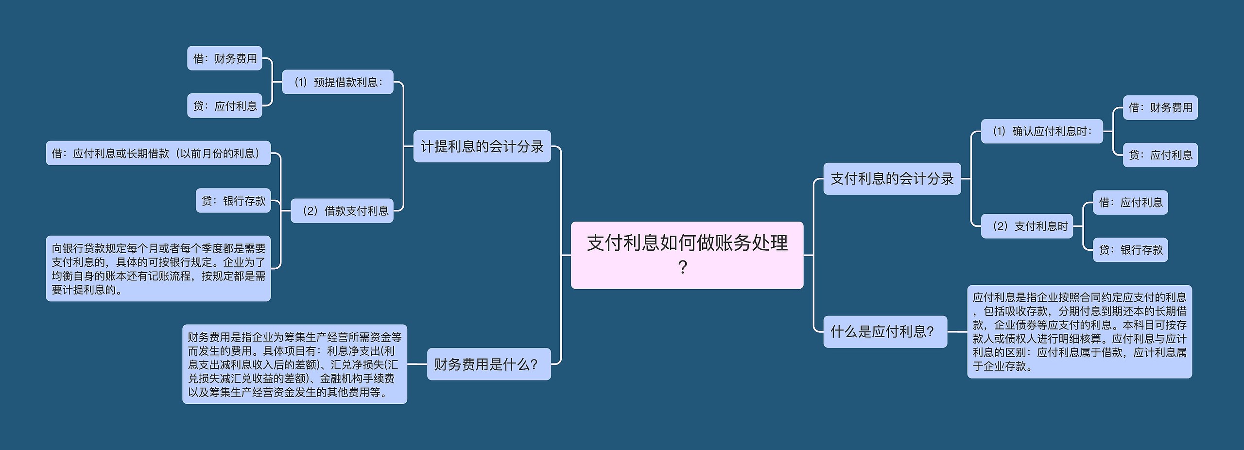 支付利息如何做账务处理？思维导图