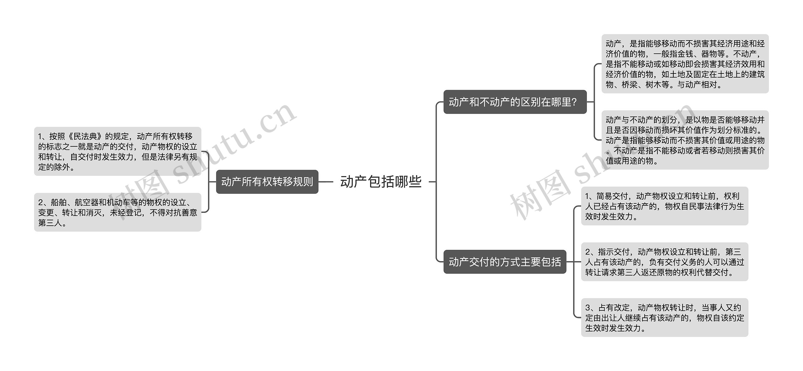 动产包括哪些思维导图