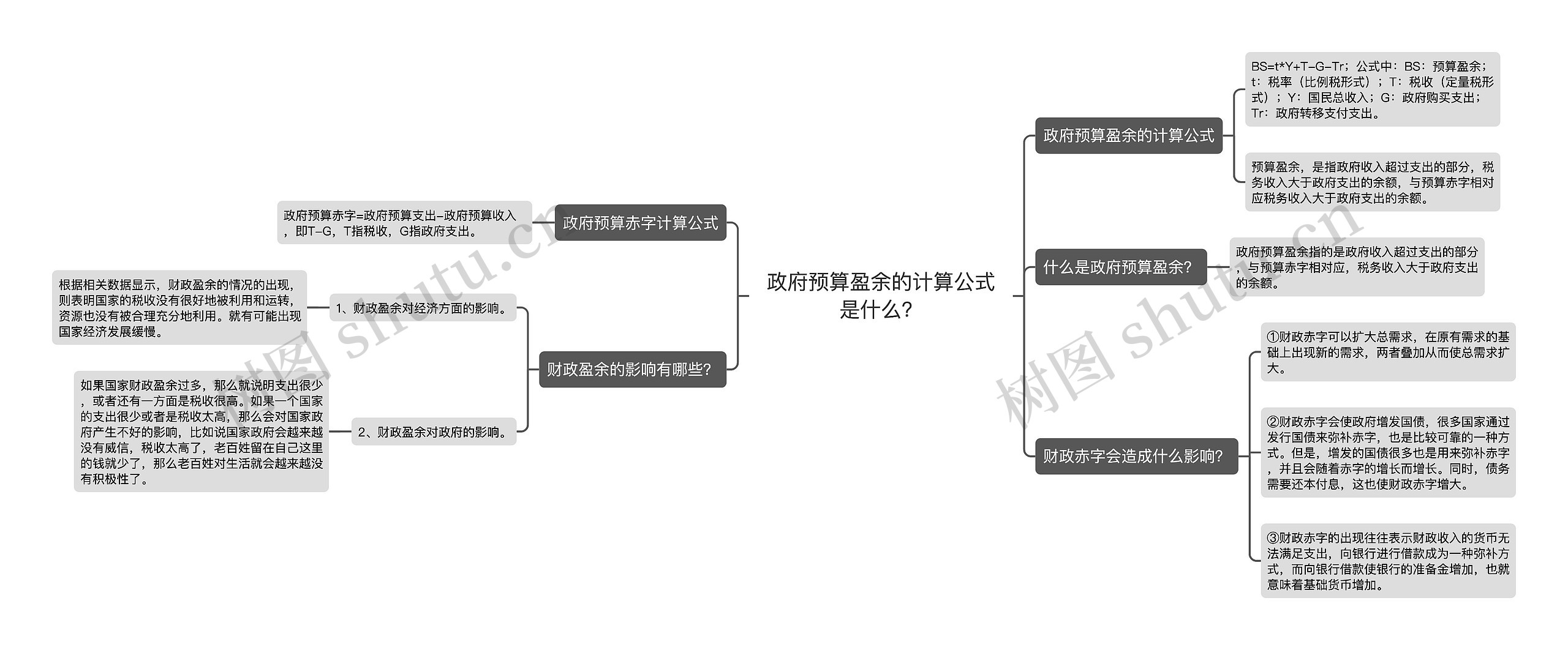 政府预算盈余的计算公式是什么？思维导图