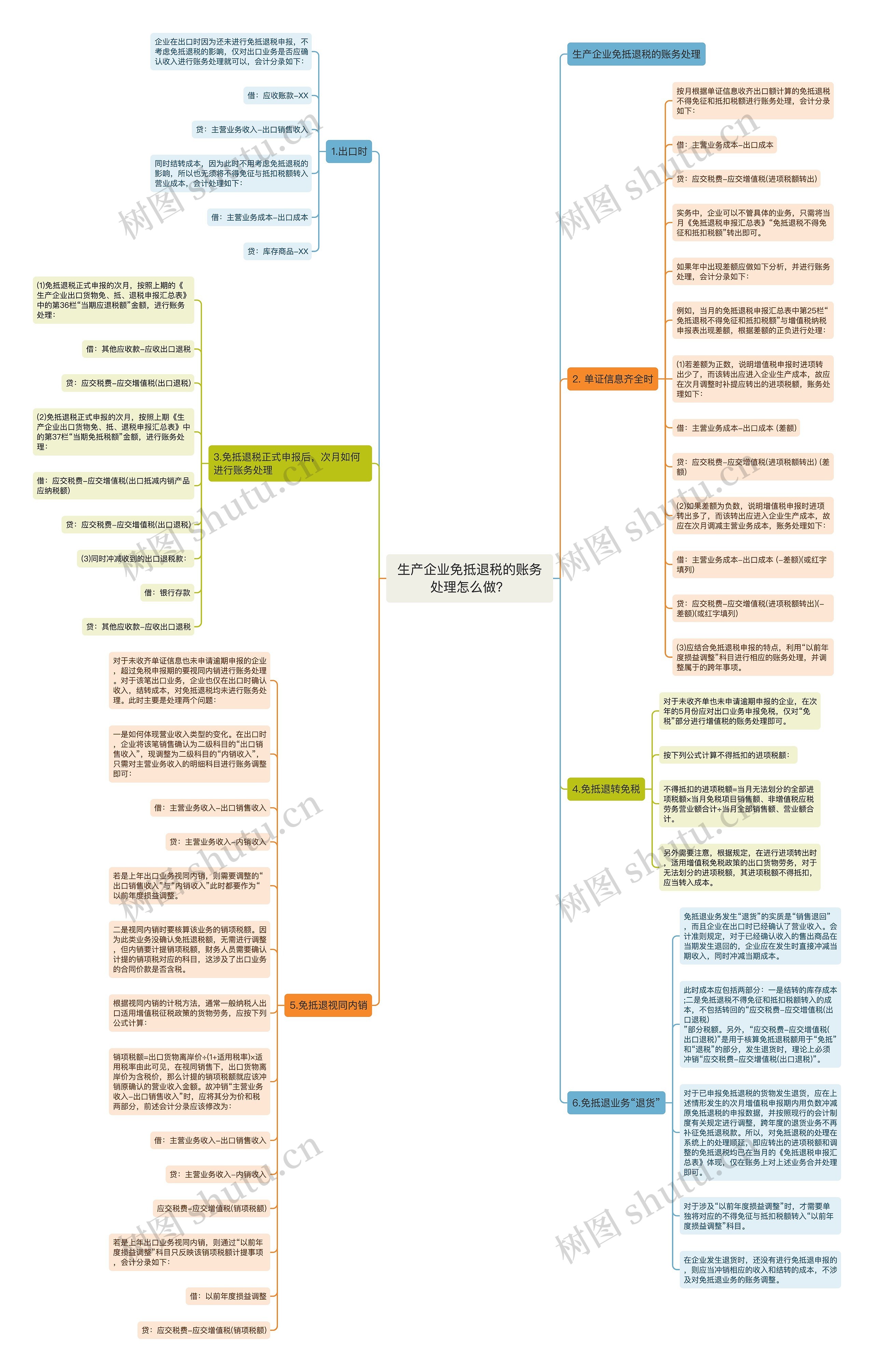 生产企业免抵退税的账务处理怎么做？思维导图