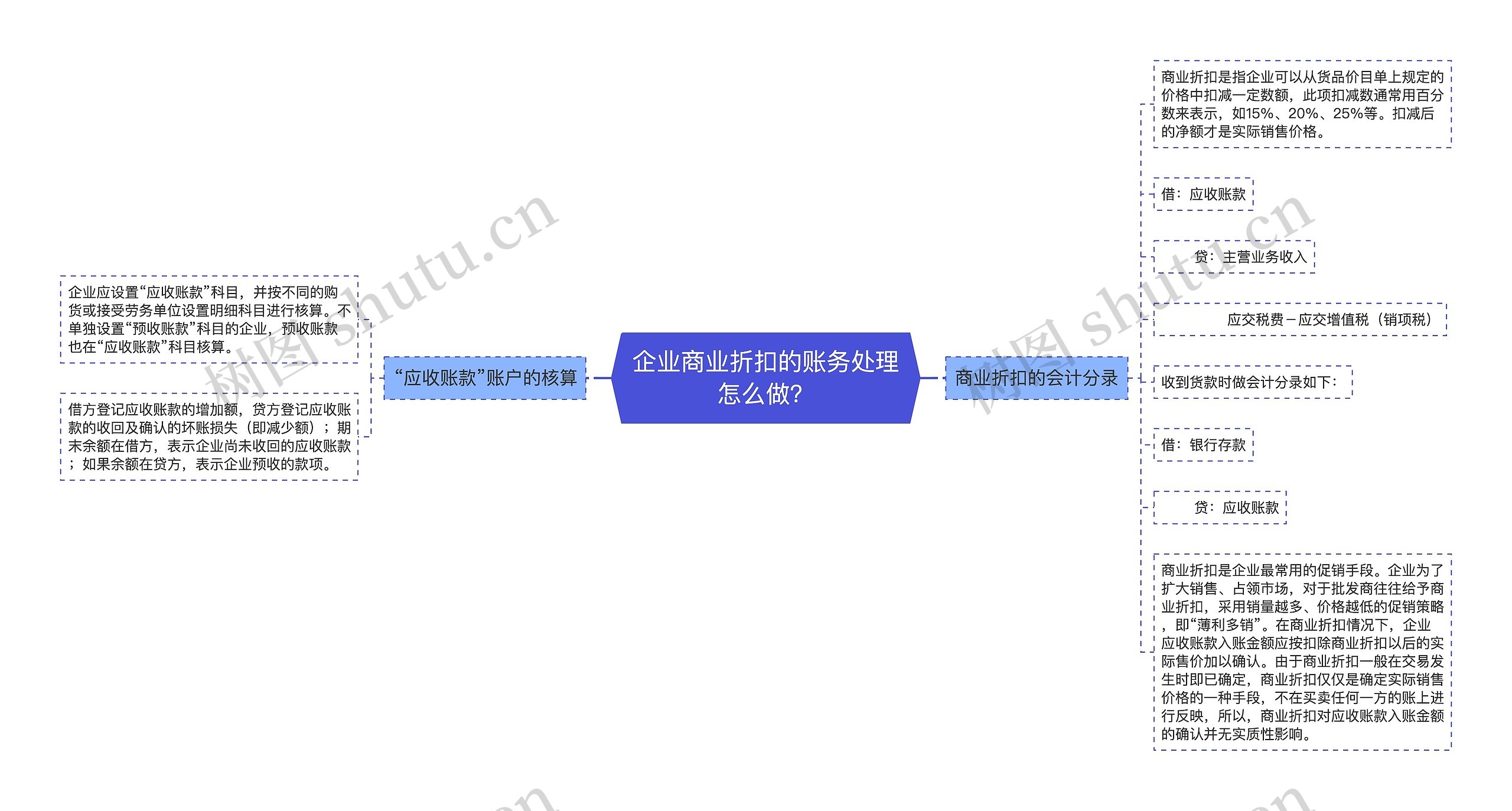 企业商业折扣的账务处理怎么做？