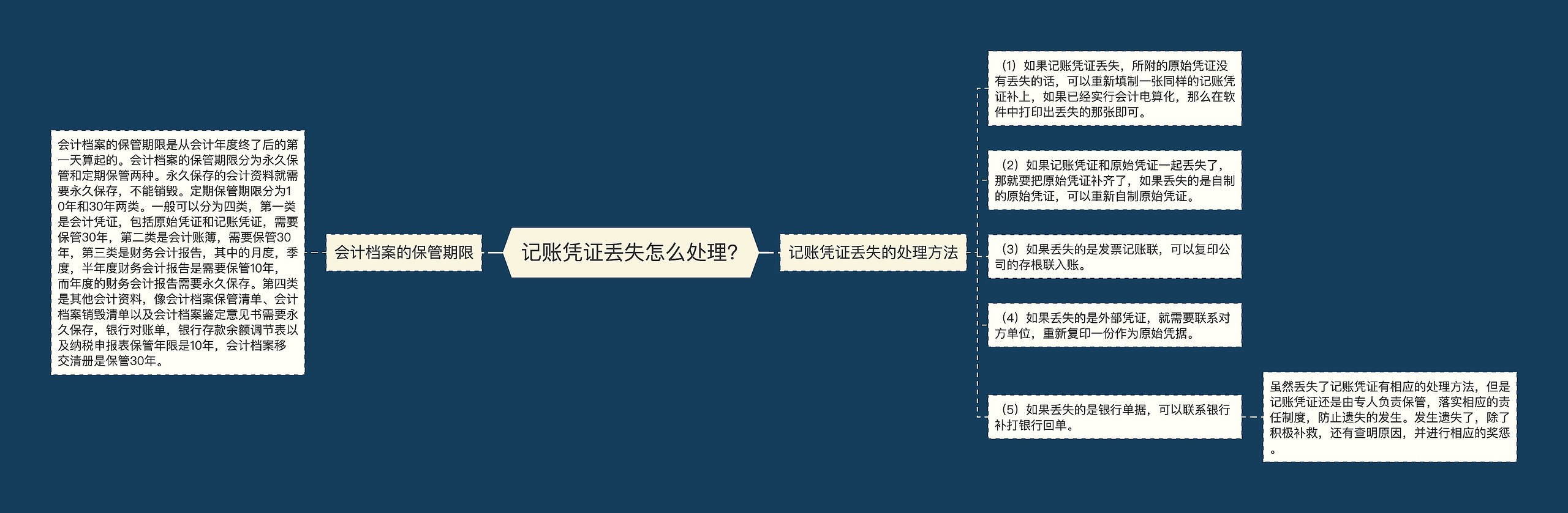 记账凭证丢失怎么处理?思维导图高清图 记账凭证丢失怎么处理?思维导图