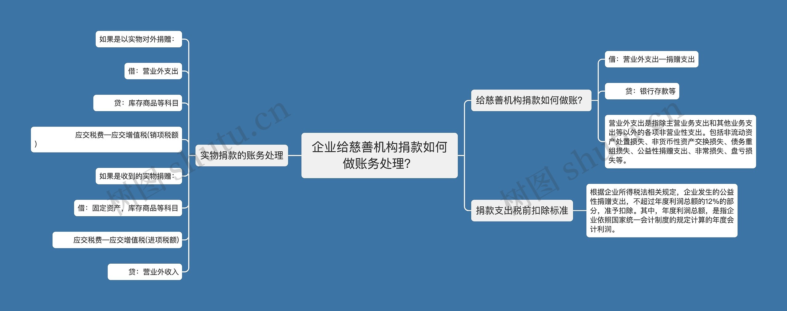 企业给慈善机构捐款如何做账务处理？思维导图