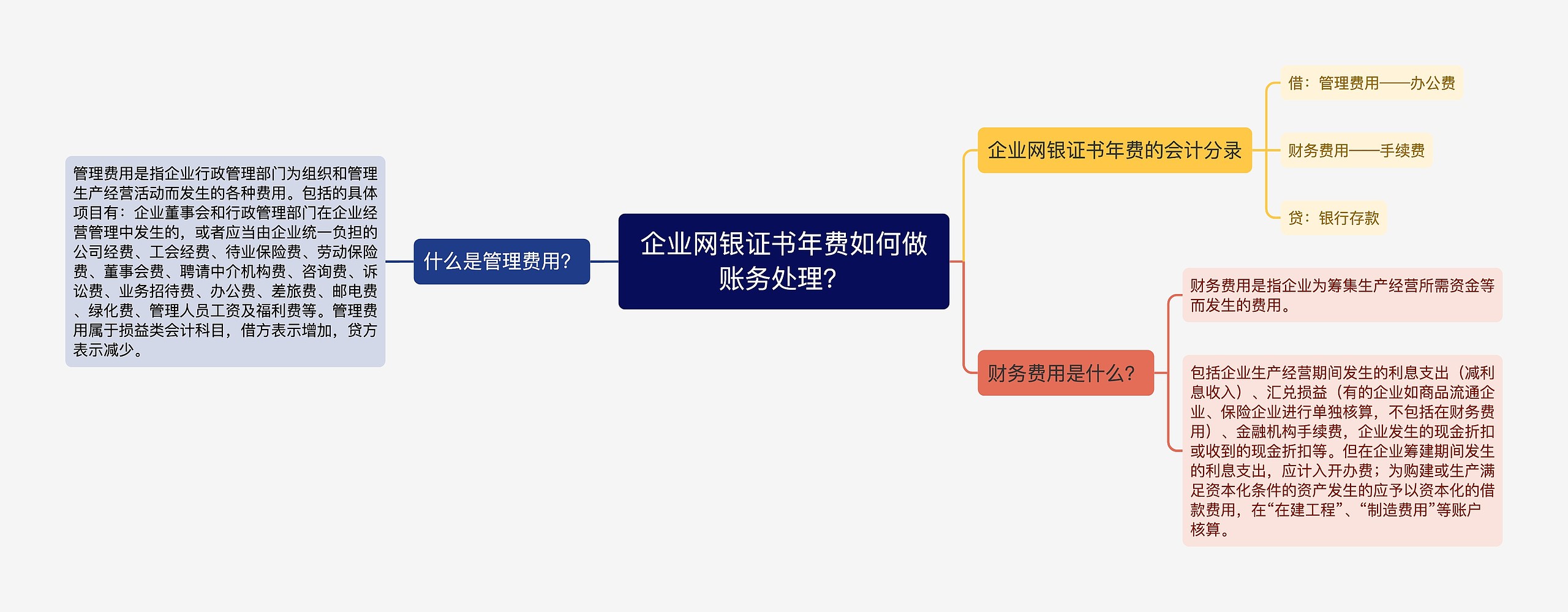 企业网银证书年费如何做账务处理？