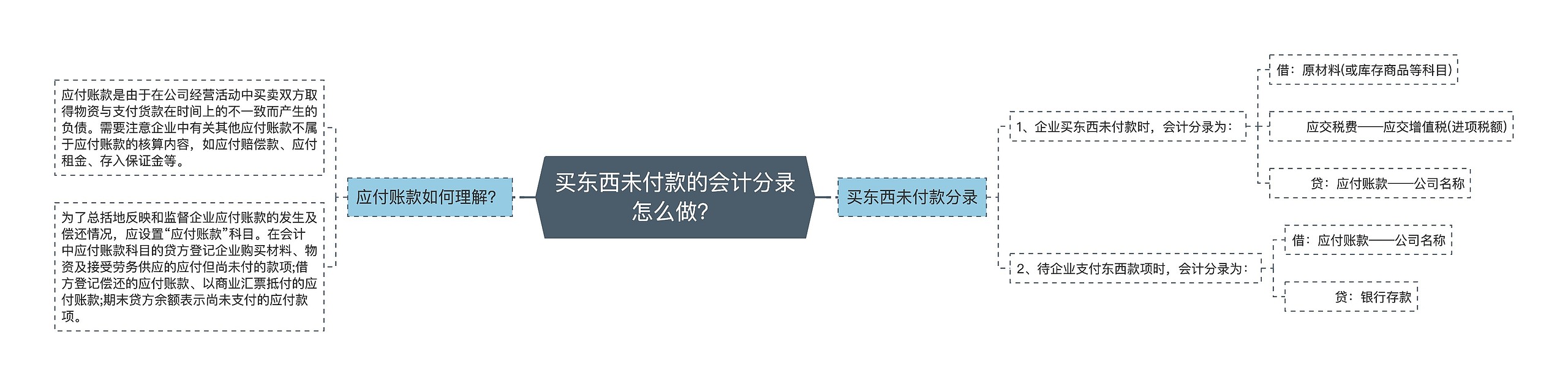 买东西未付款的会计分录怎么做？