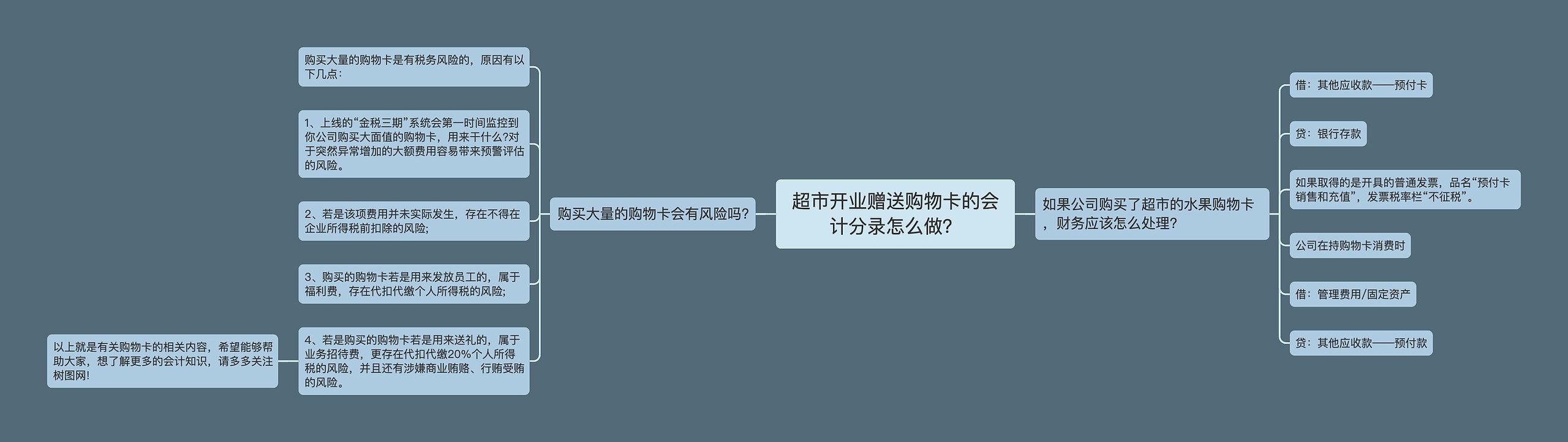 超市开业赠送购物卡的会计分录怎么做？