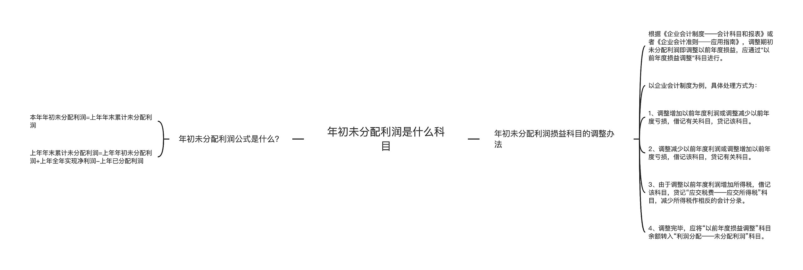 年初未分配利润是什么科目思维导图