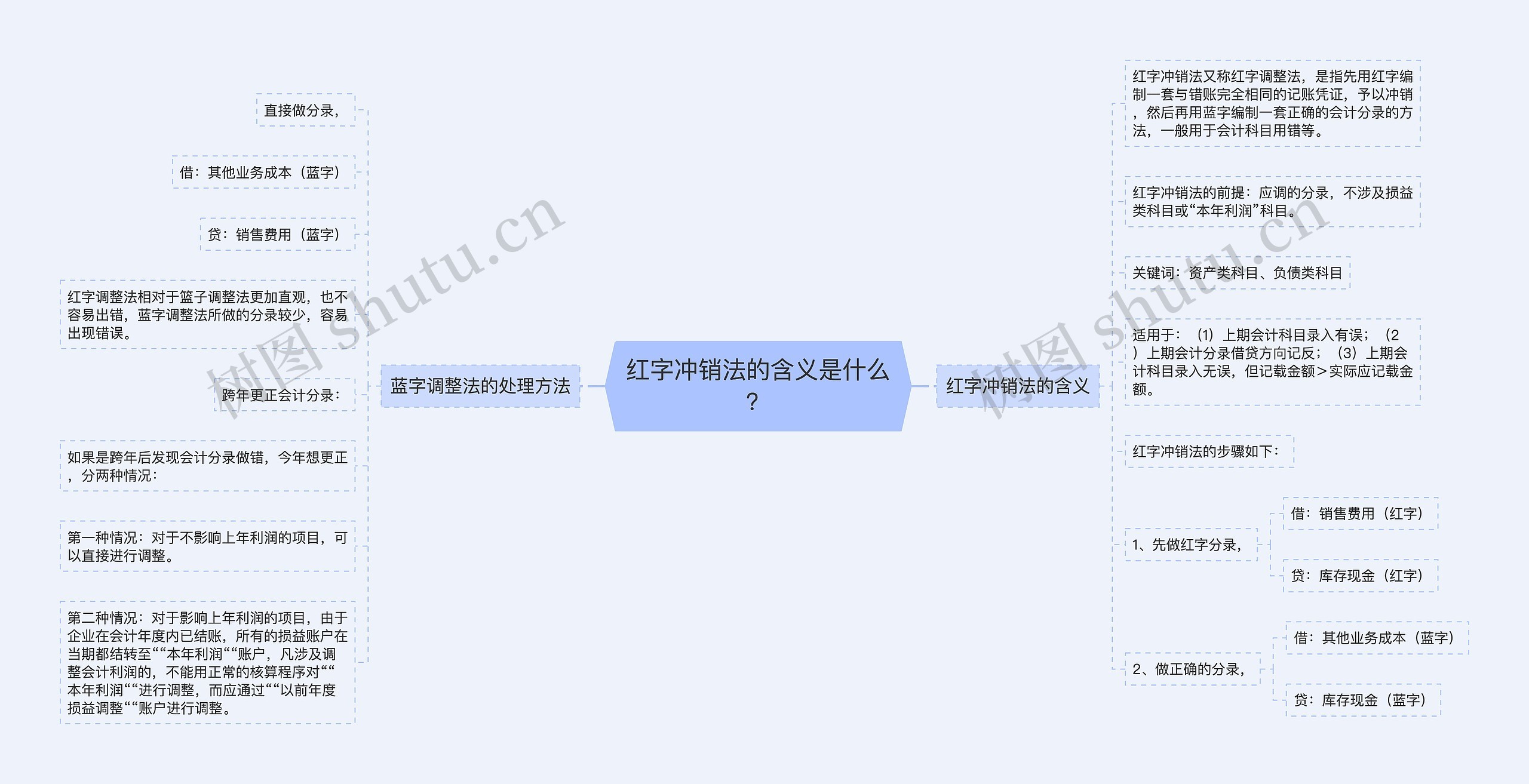 红字冲销法的含义是什么？