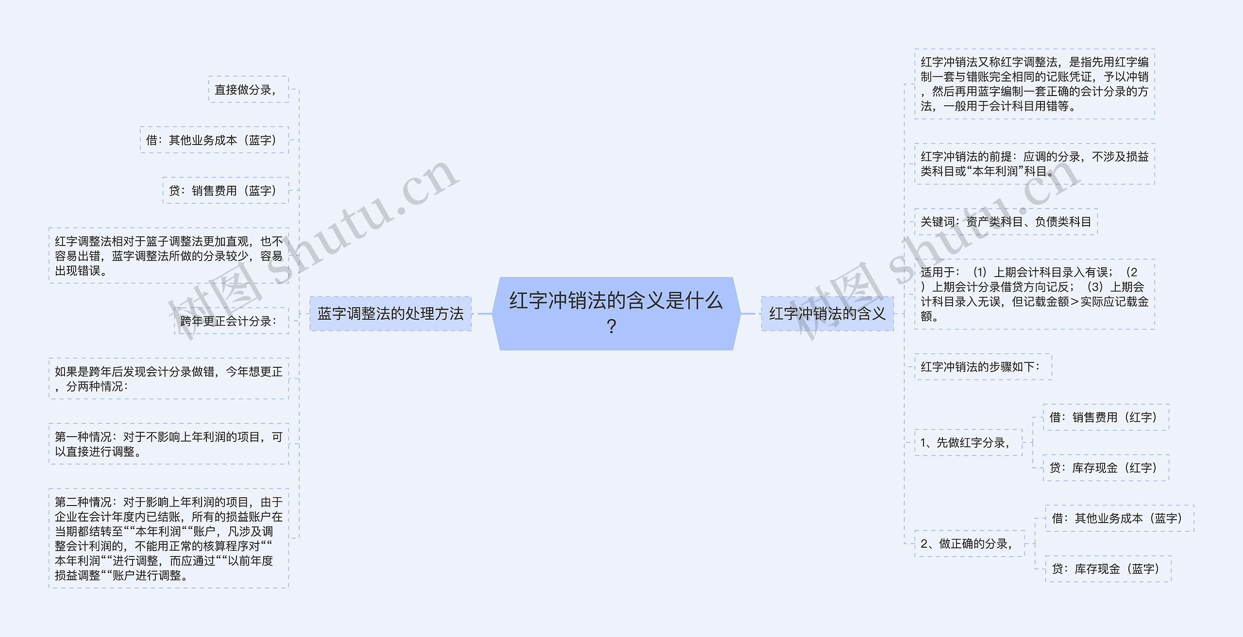 红字冲销法的含义是什么？思维导图