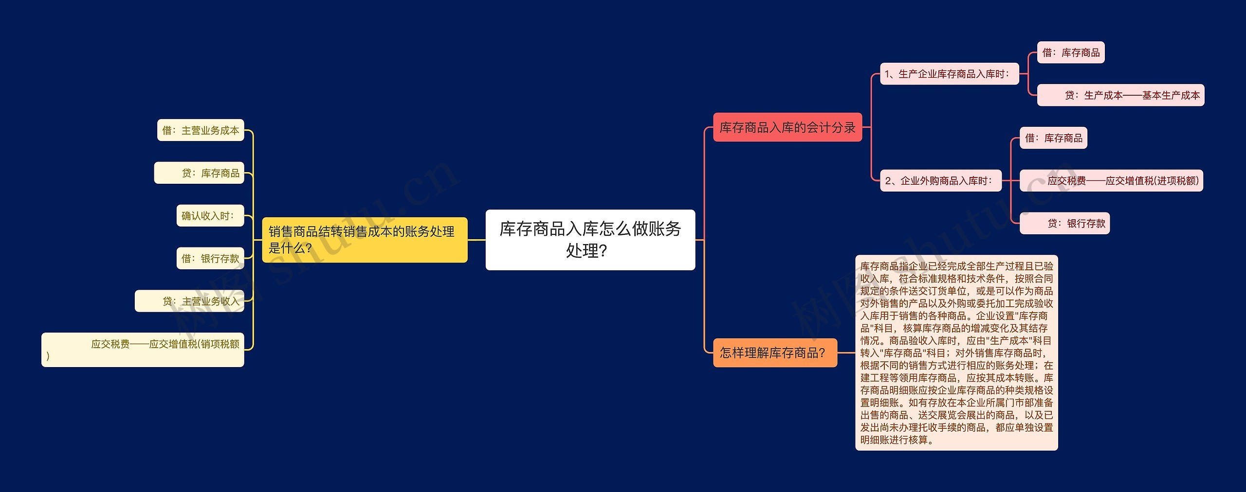 库存商品入库怎么做账务处理？思维导图