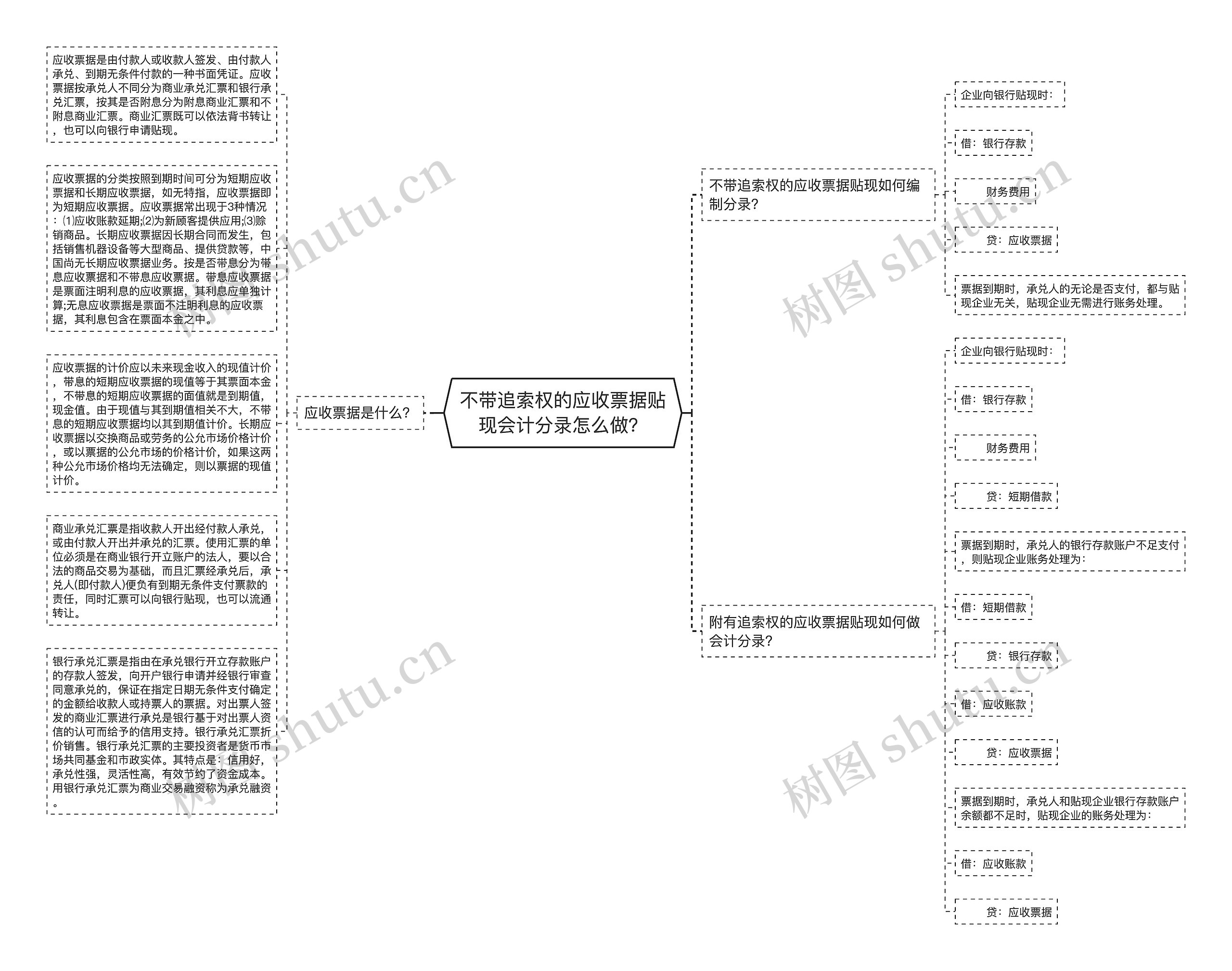 不带追索权的应收票据贴现会计分录怎么做？