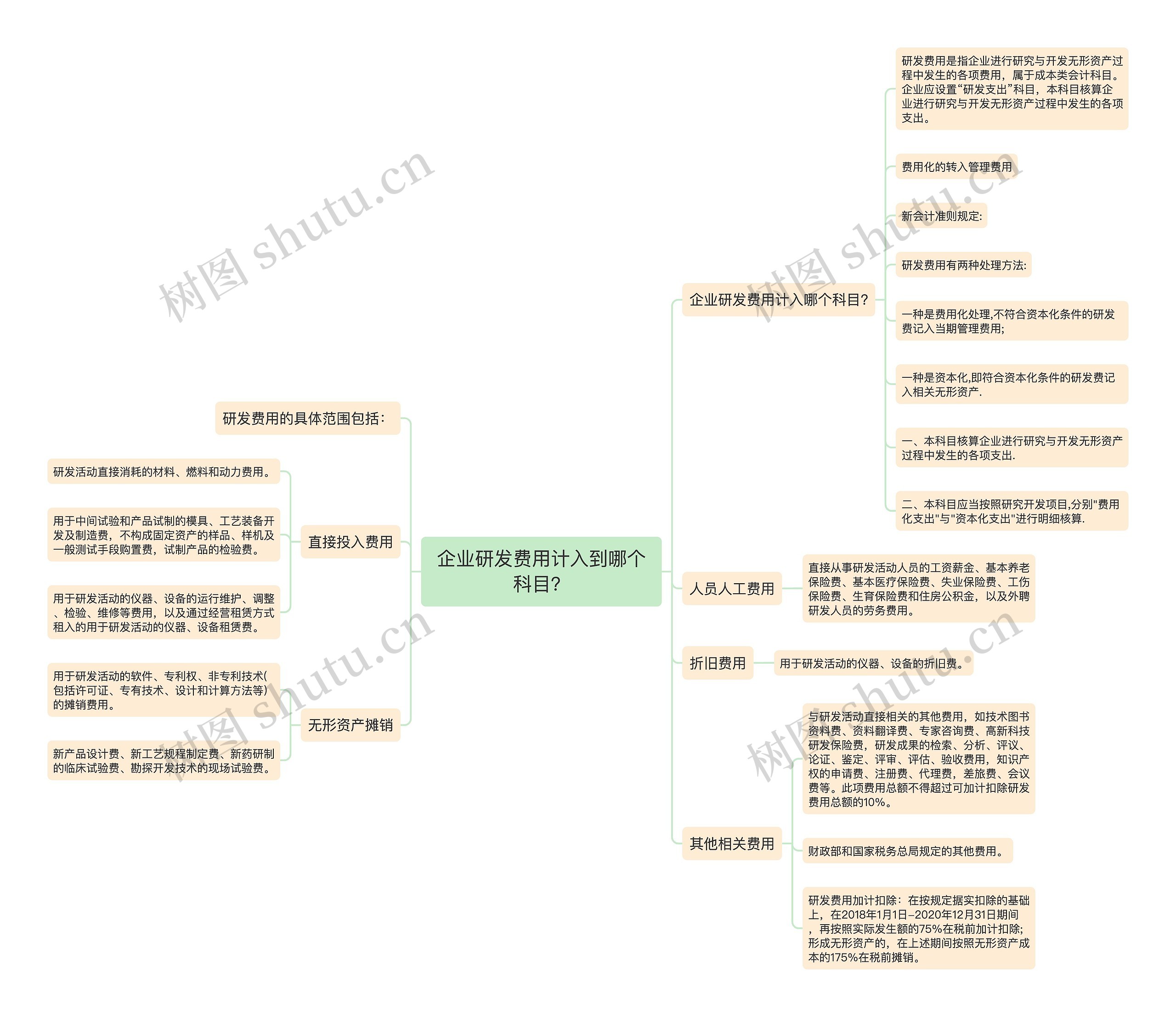 企业研发费用计入到哪个科目？思维导图