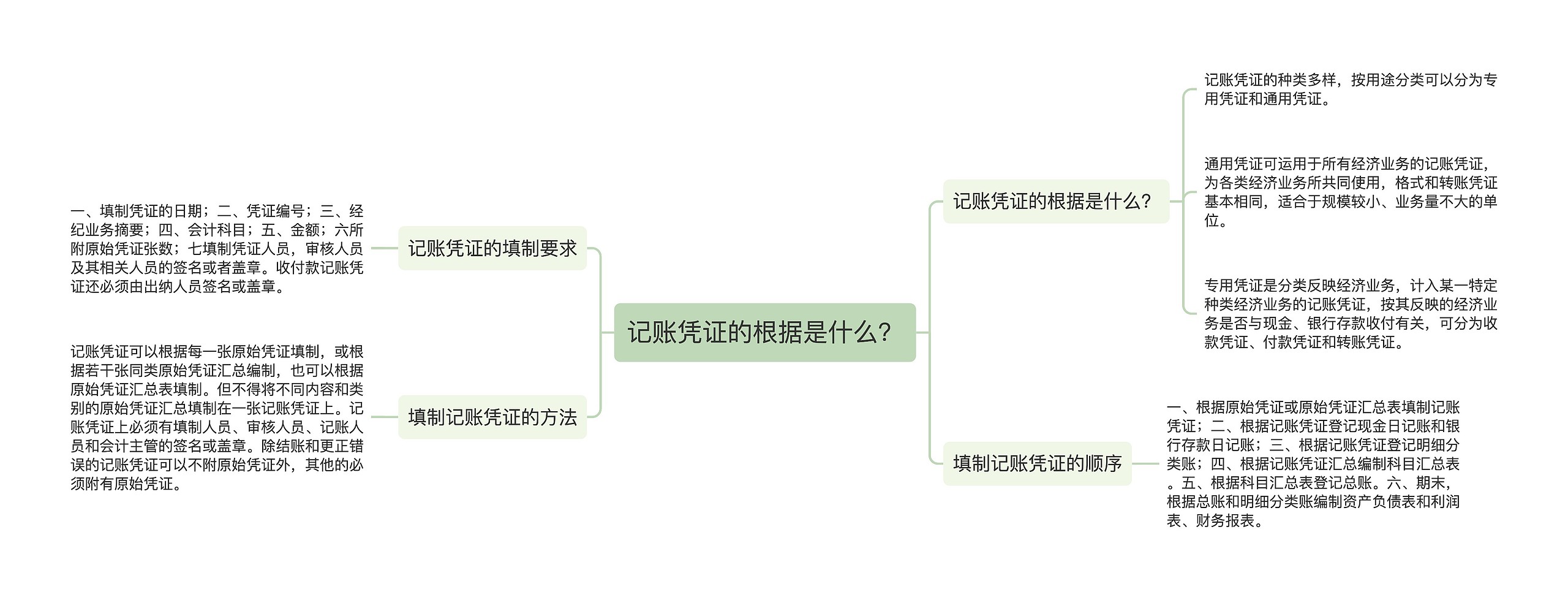 记账凭证的根据是什么？思维导图