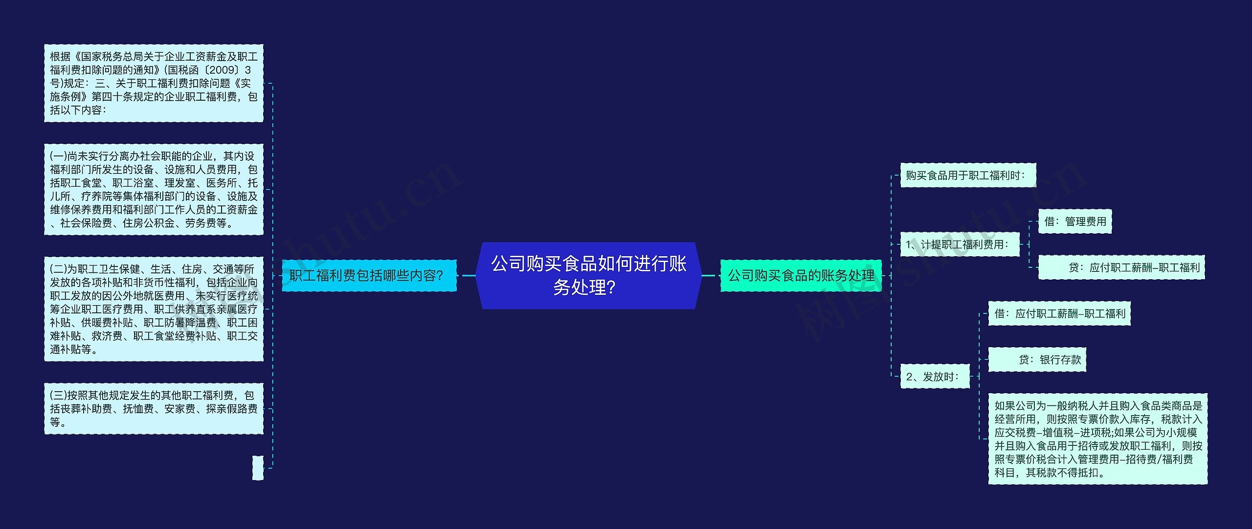 公司购买食品如何进行账务处理？思维导图