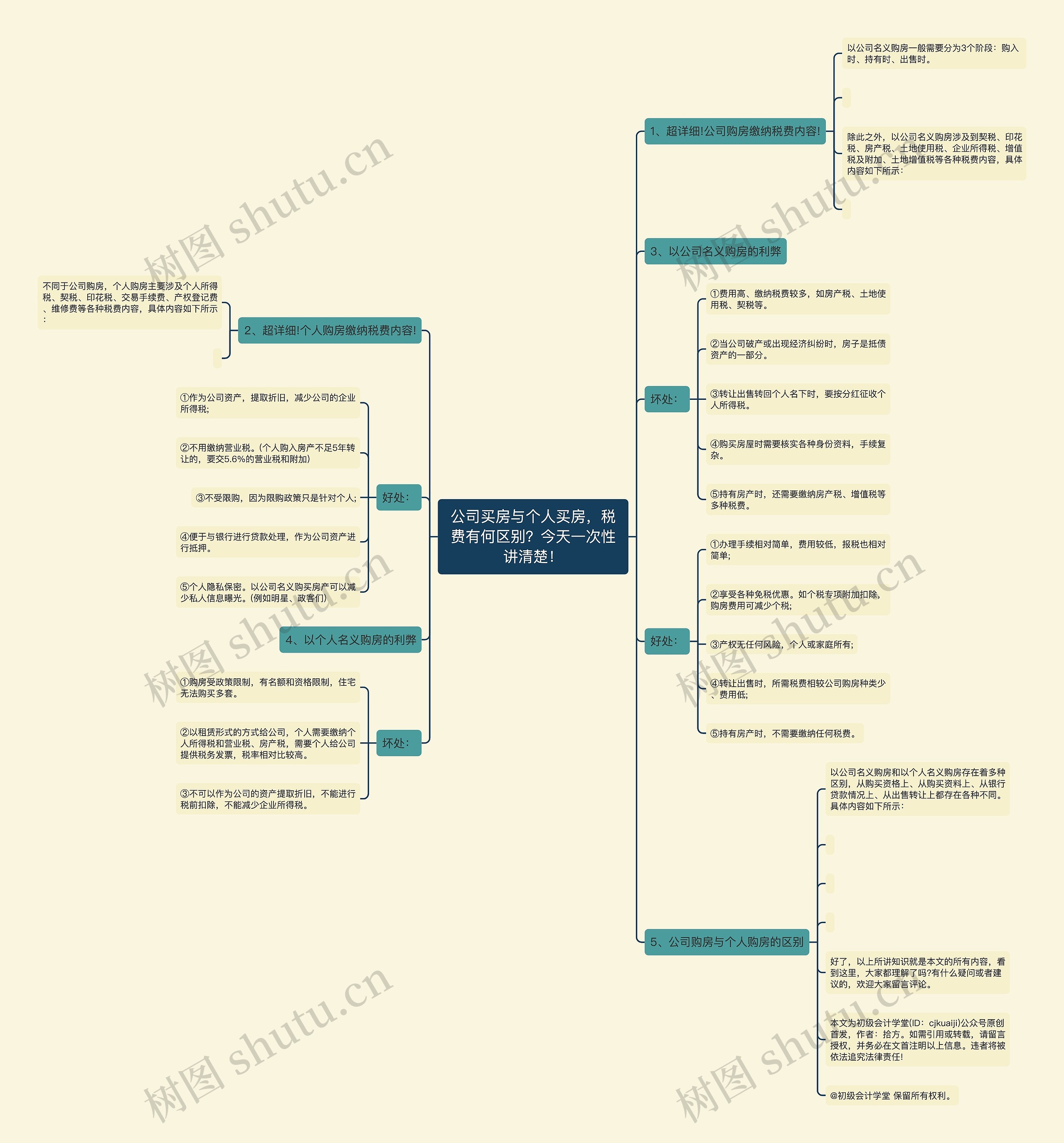 公司买房与个人买房，税费有何区别？今天一次性讲清楚！思维导图