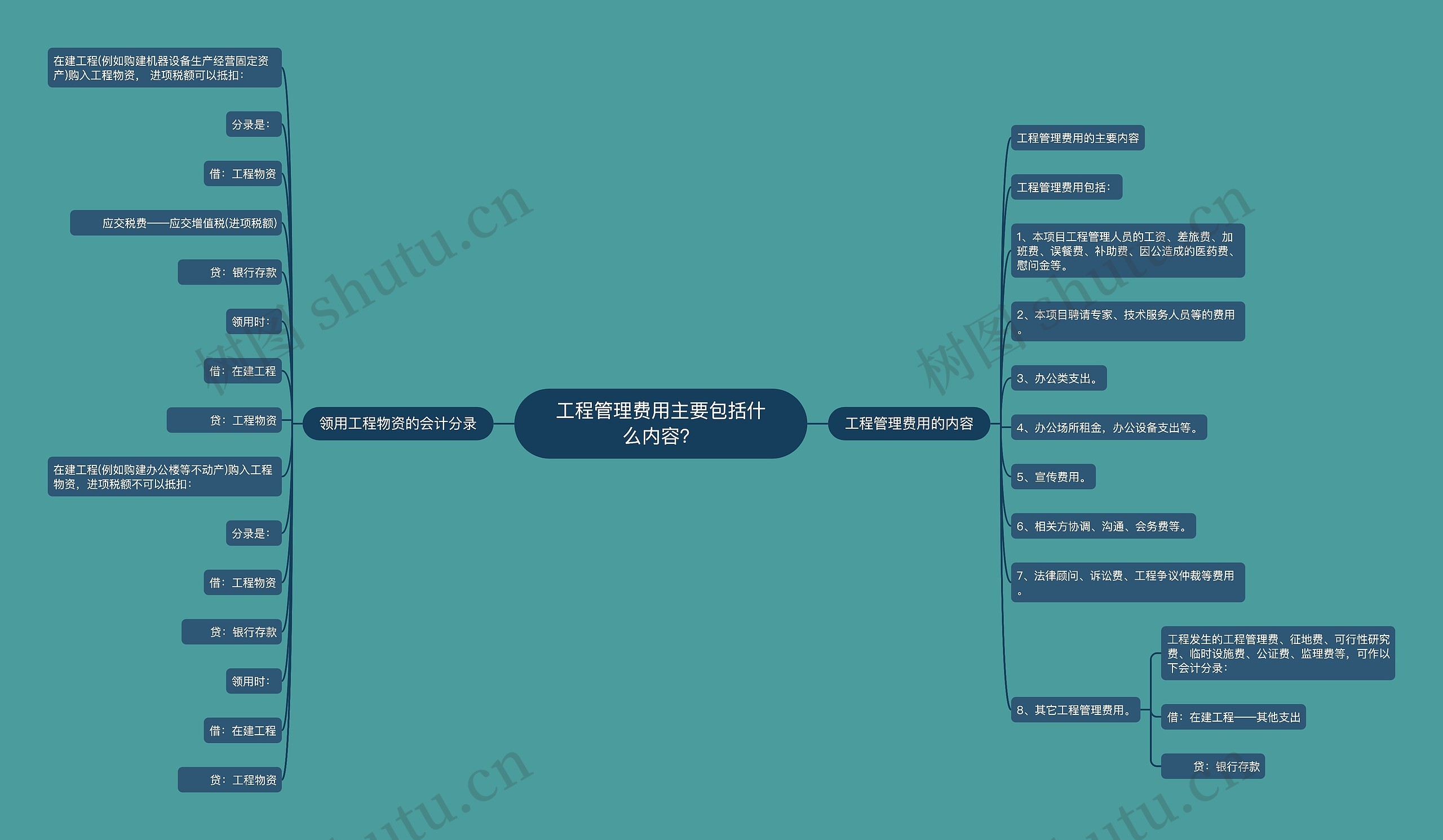 工程管理费用主要包括什么内容？