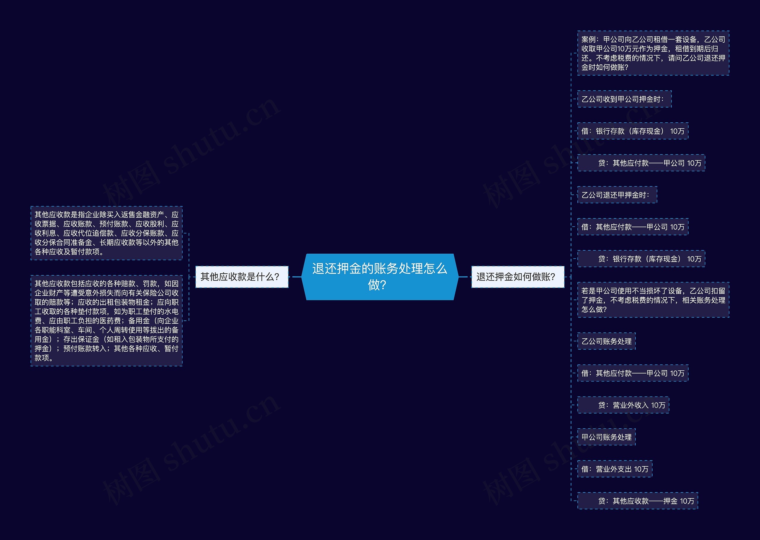 退还押金的账务处理怎么做？思维导图