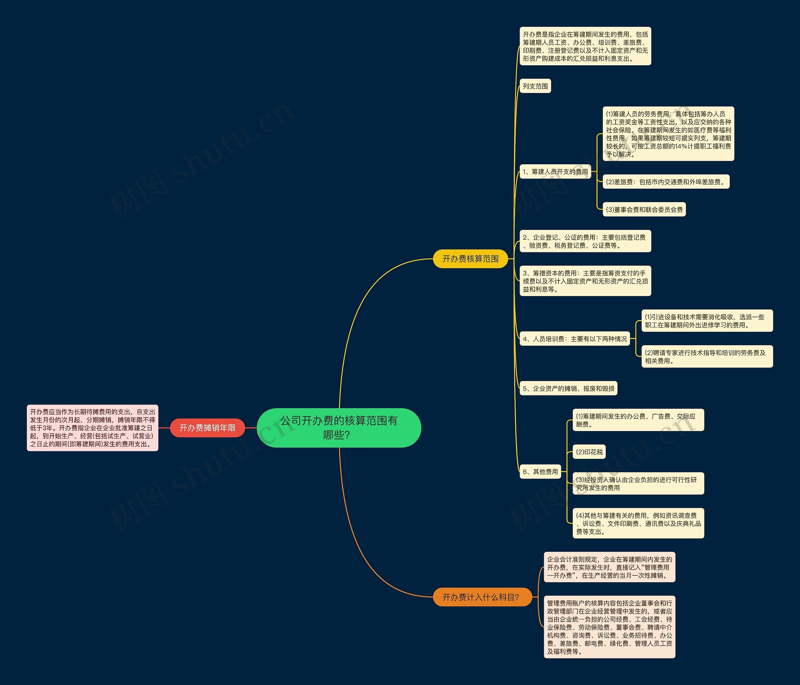 公司开办费的核算范围有哪些？思维导图