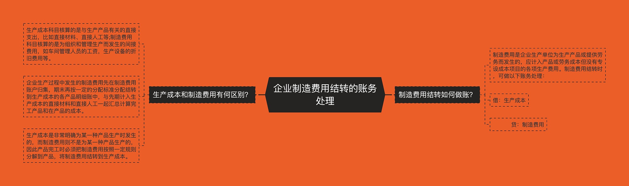 企业制造费用结转的账务处理